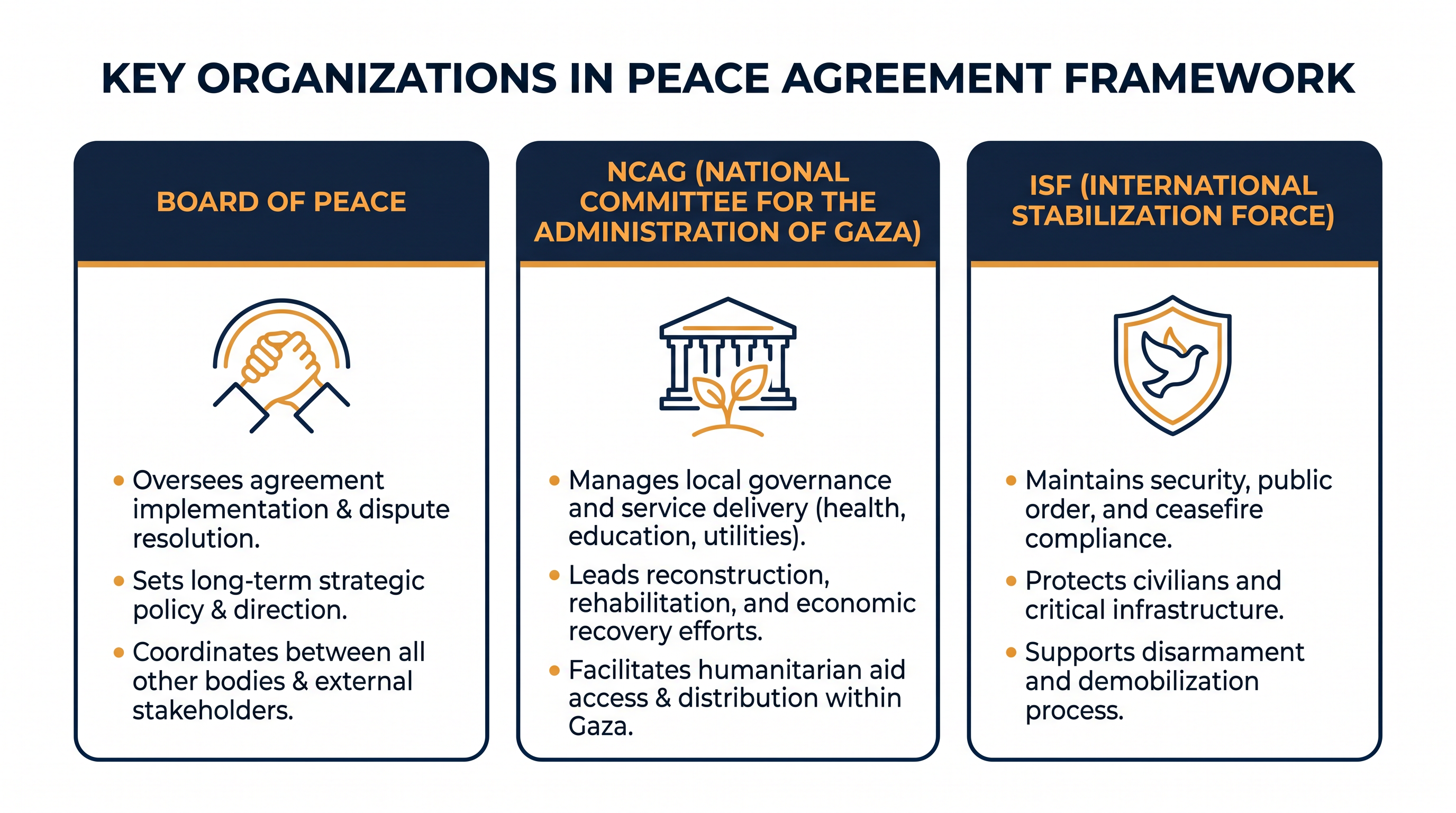 The agreement relies on a network of new international and technocratic bodies to oversee the transition.