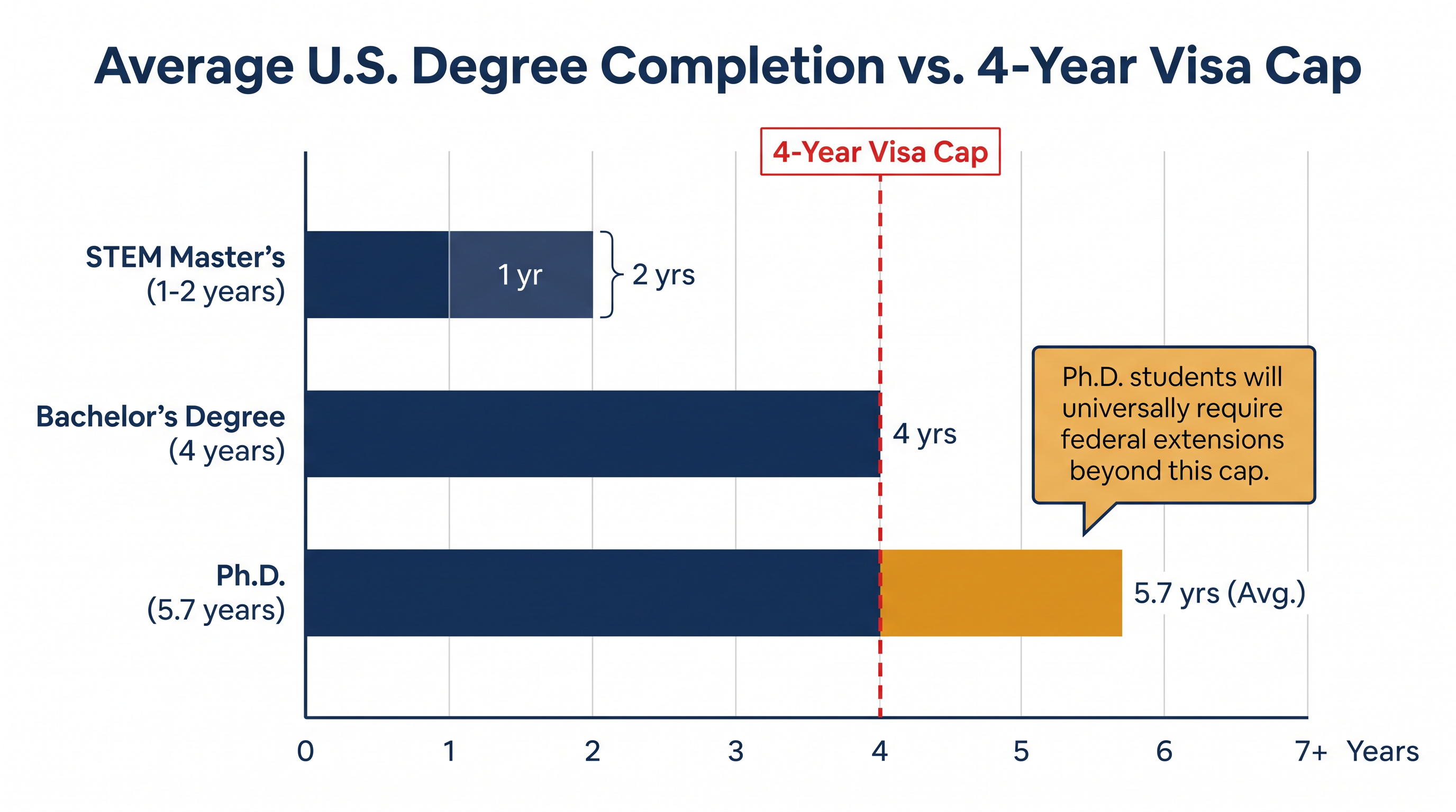 While master's students easily fit within the new cap, the median U.S. doctoral student will require at least one federal extension.
