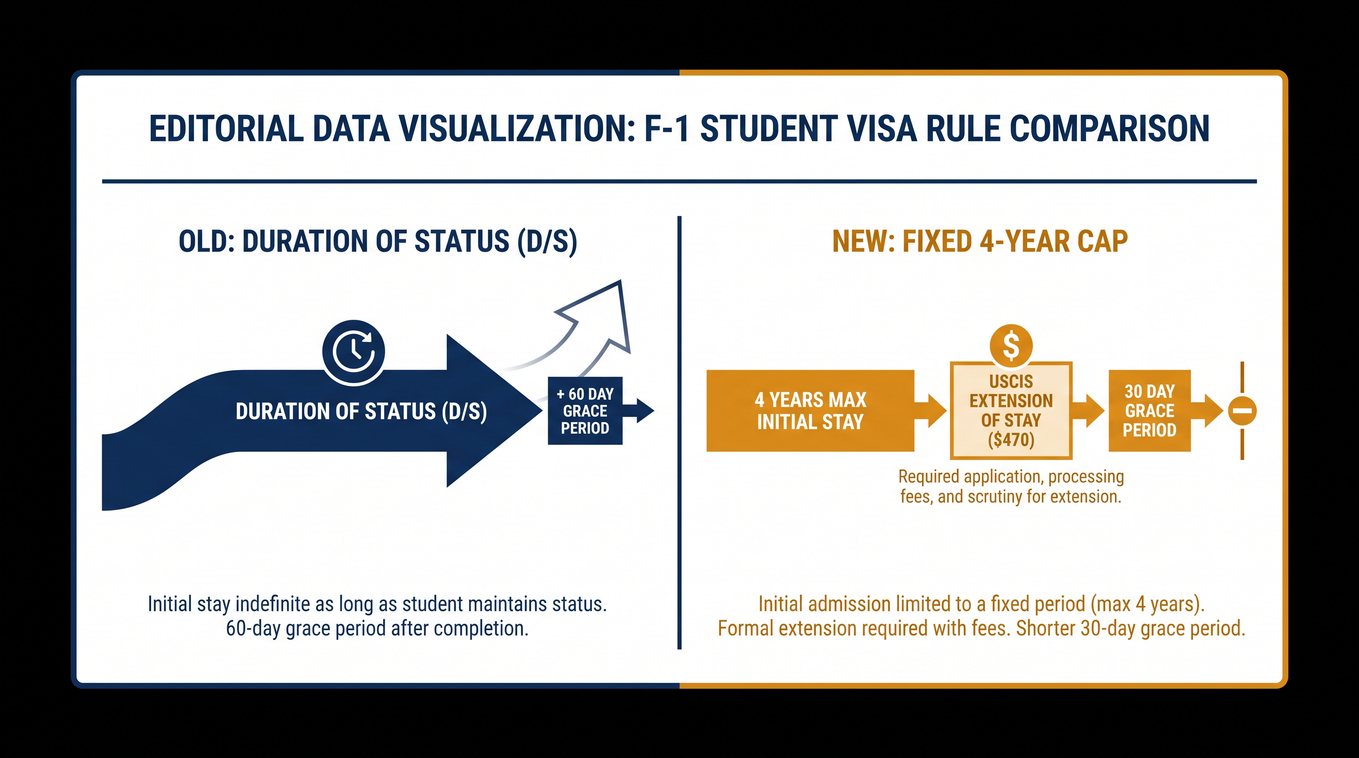 How the DHS's new fixed admission period changes the timeline for international students.