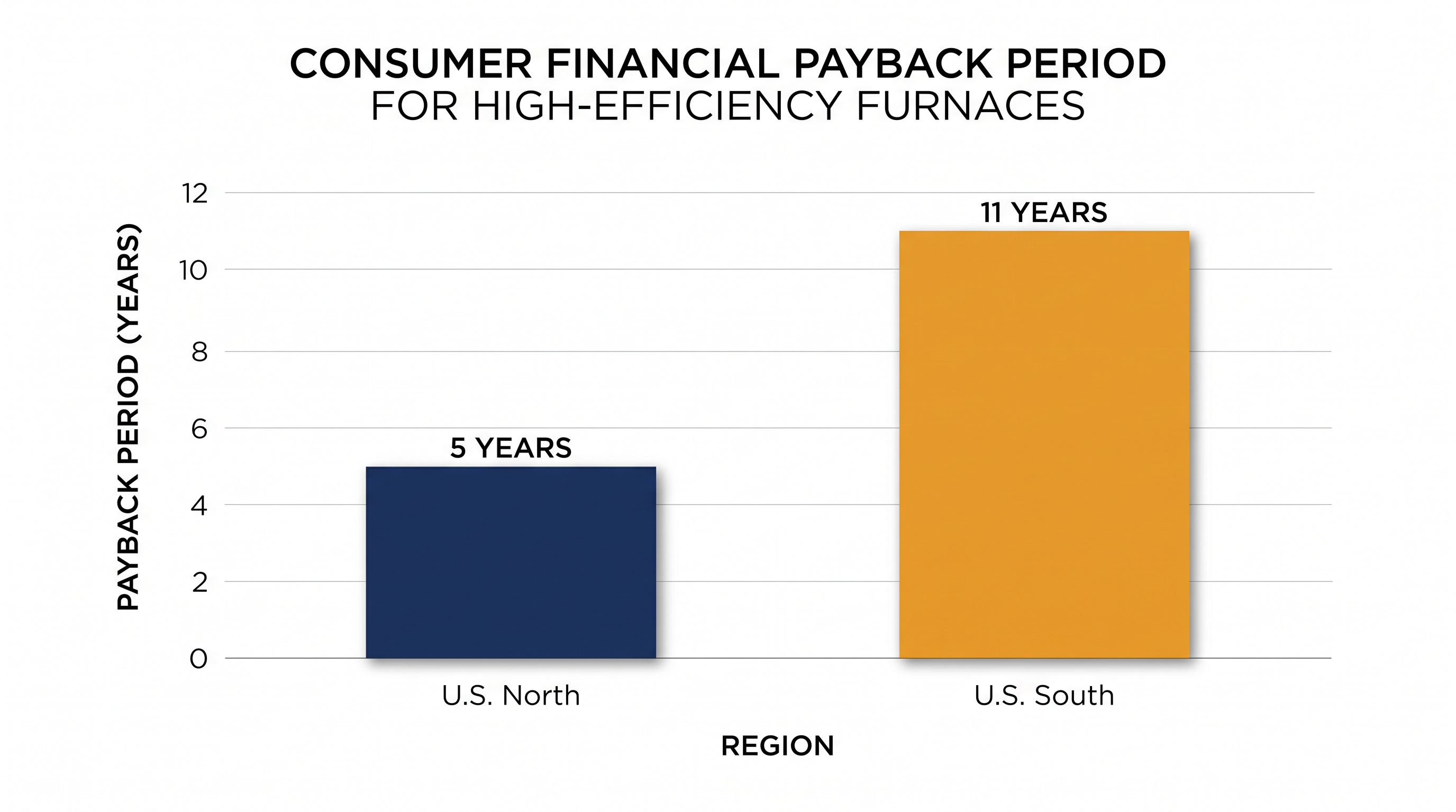 Because southern homes require less heating, the financial payback period for an ultra-efficient furnace is more than twice as long.