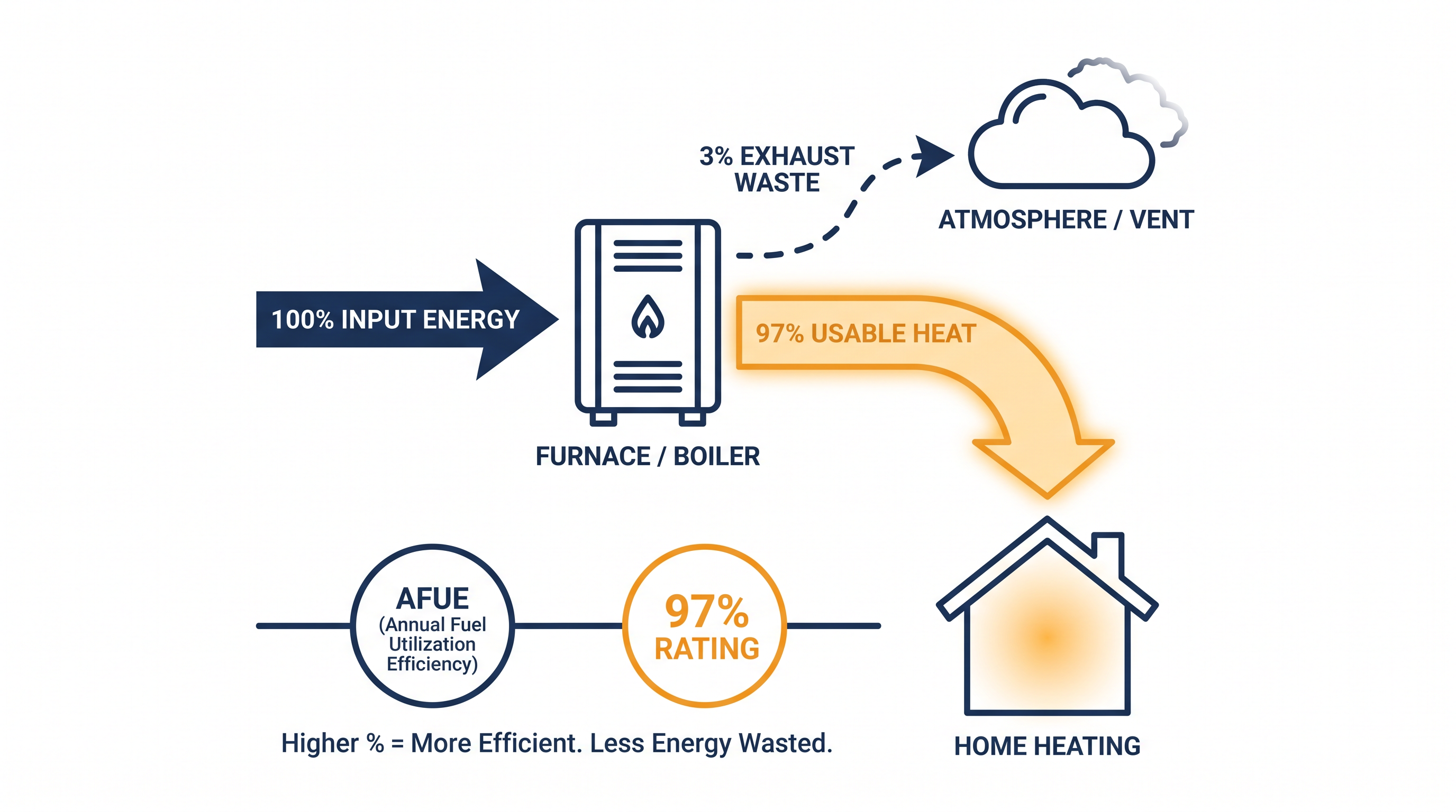 A 97 percent AFUE rating means nearly all the fuel consumed is converted directly into usable heat for the home.