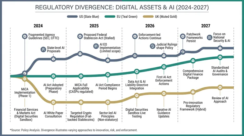 The timeline of regulatory divergence shows the EU moving first, followed by rapid US legislation and calculated UK delays.