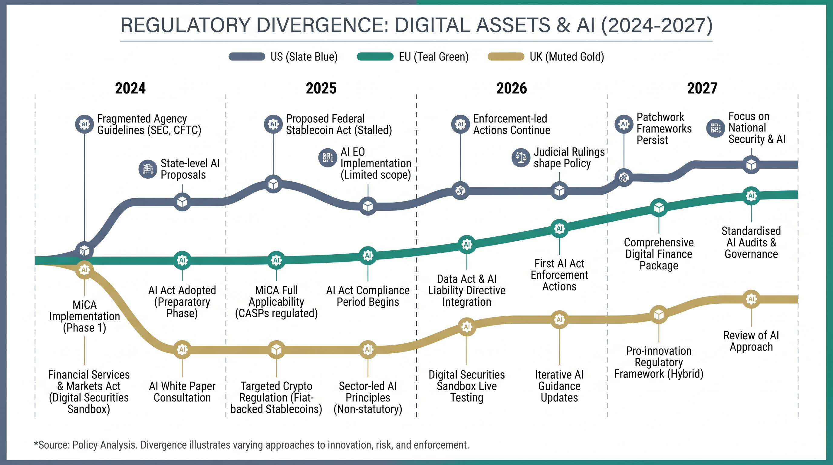 The timeline of regulatory divergence shows the EU moving first, followed by rapid US legislation and calculated UK delays.