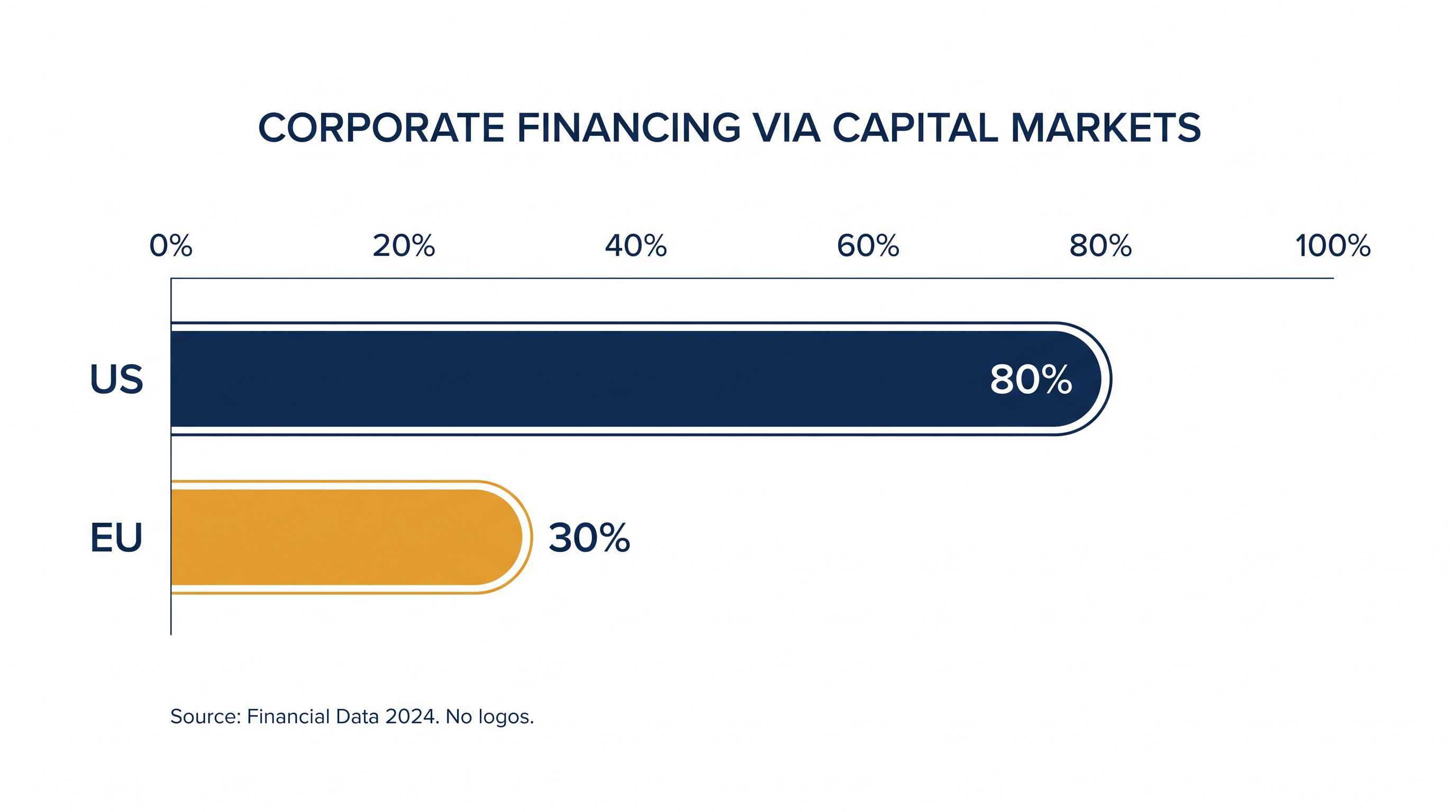 The structural differences in capital markets heavily influence how the US and EU approach financial regulation.
