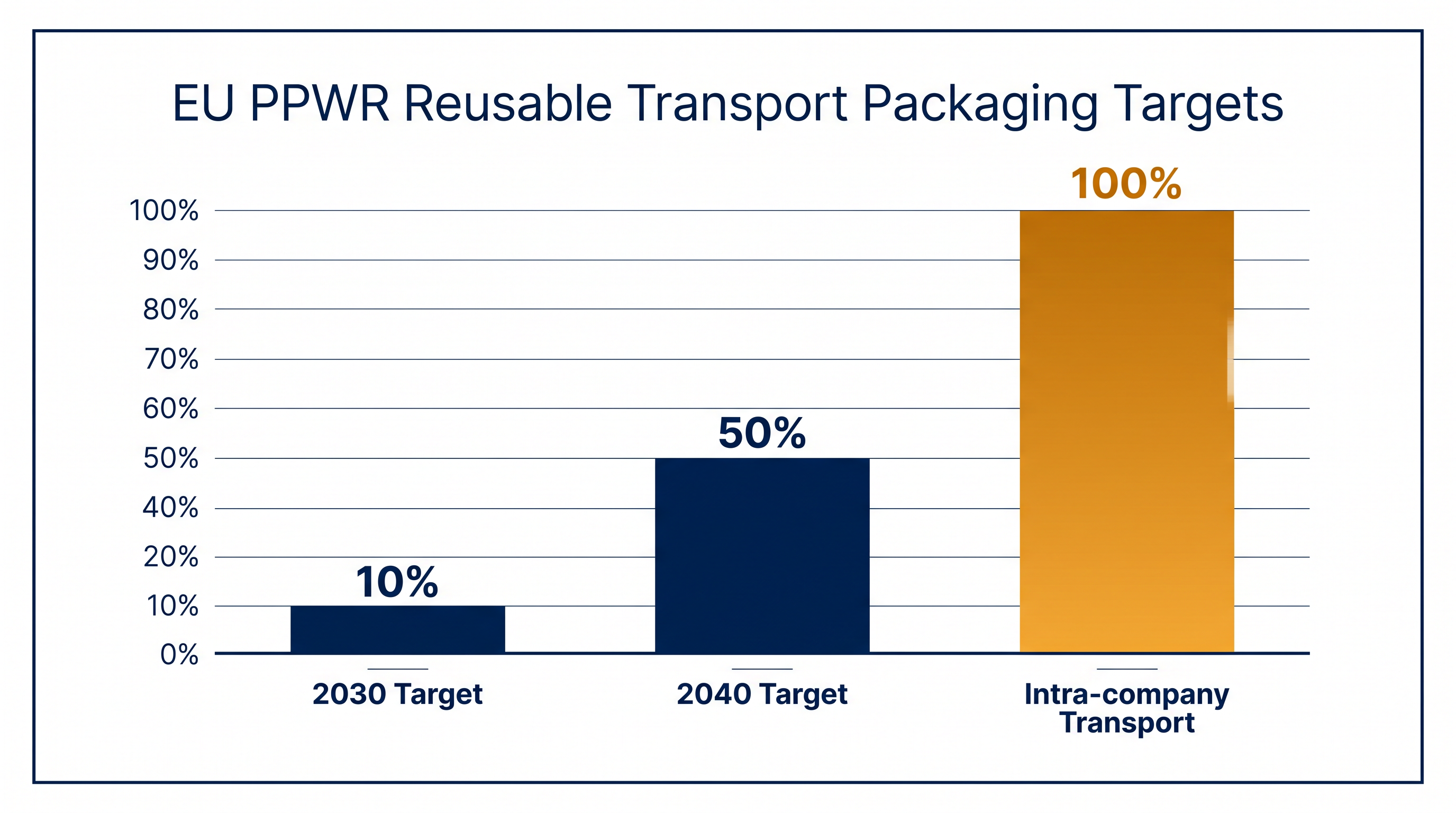 Ambitious reuse targets will force logistics operators to overhaul their transport packaging.