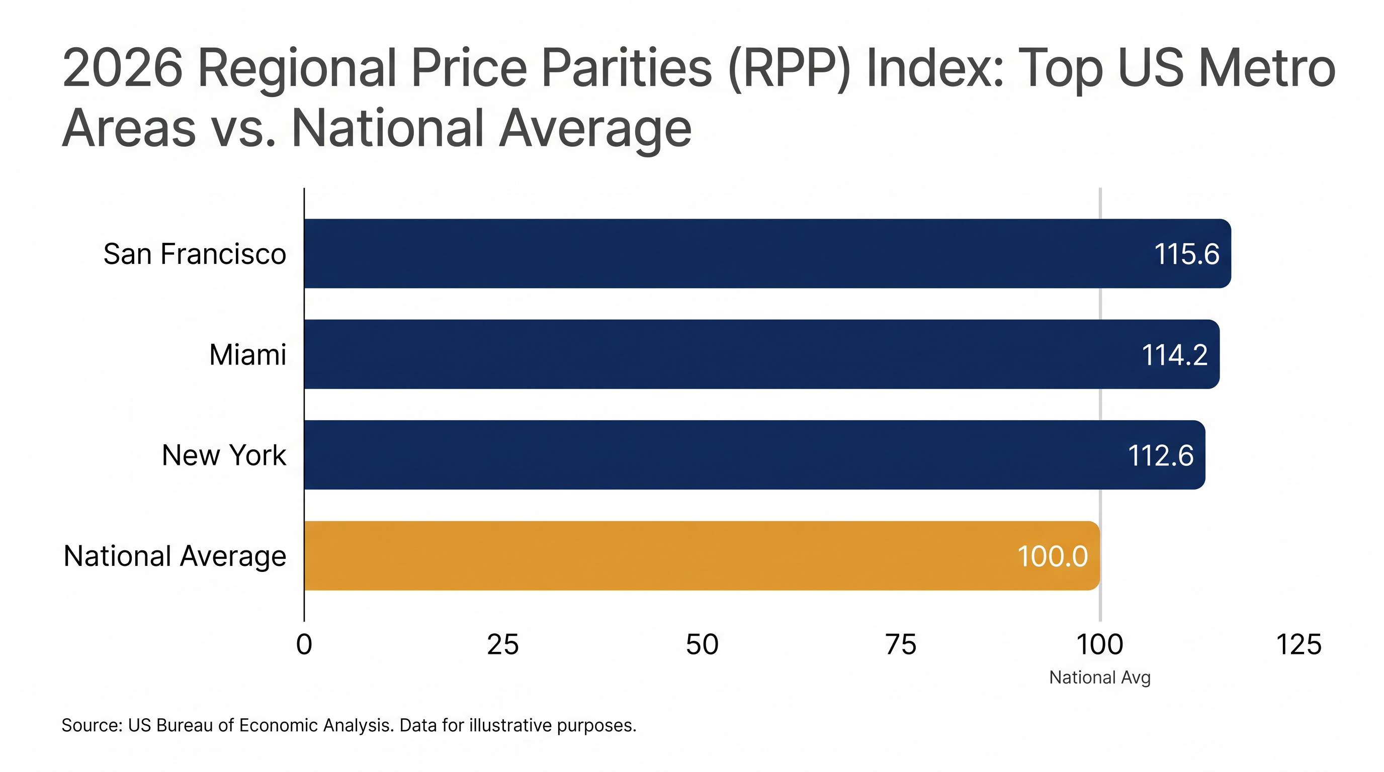 The U.S. Bureau of Economic Analysis index shows Miami's overall cost of living has officially surpassed New York's.