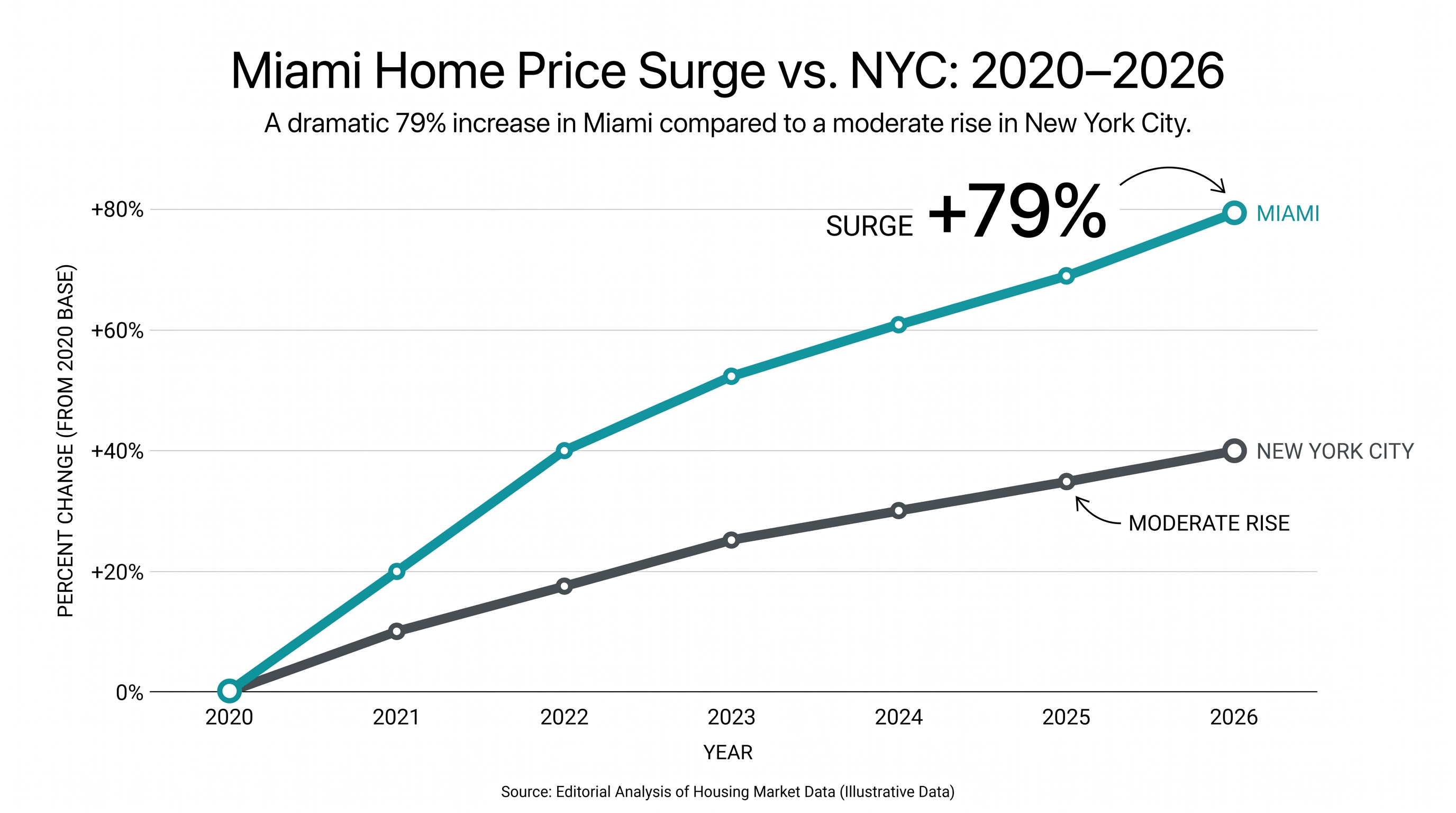 Miami home prices have appreciated at a historic rate since the pandemic, far outpacing national averages.