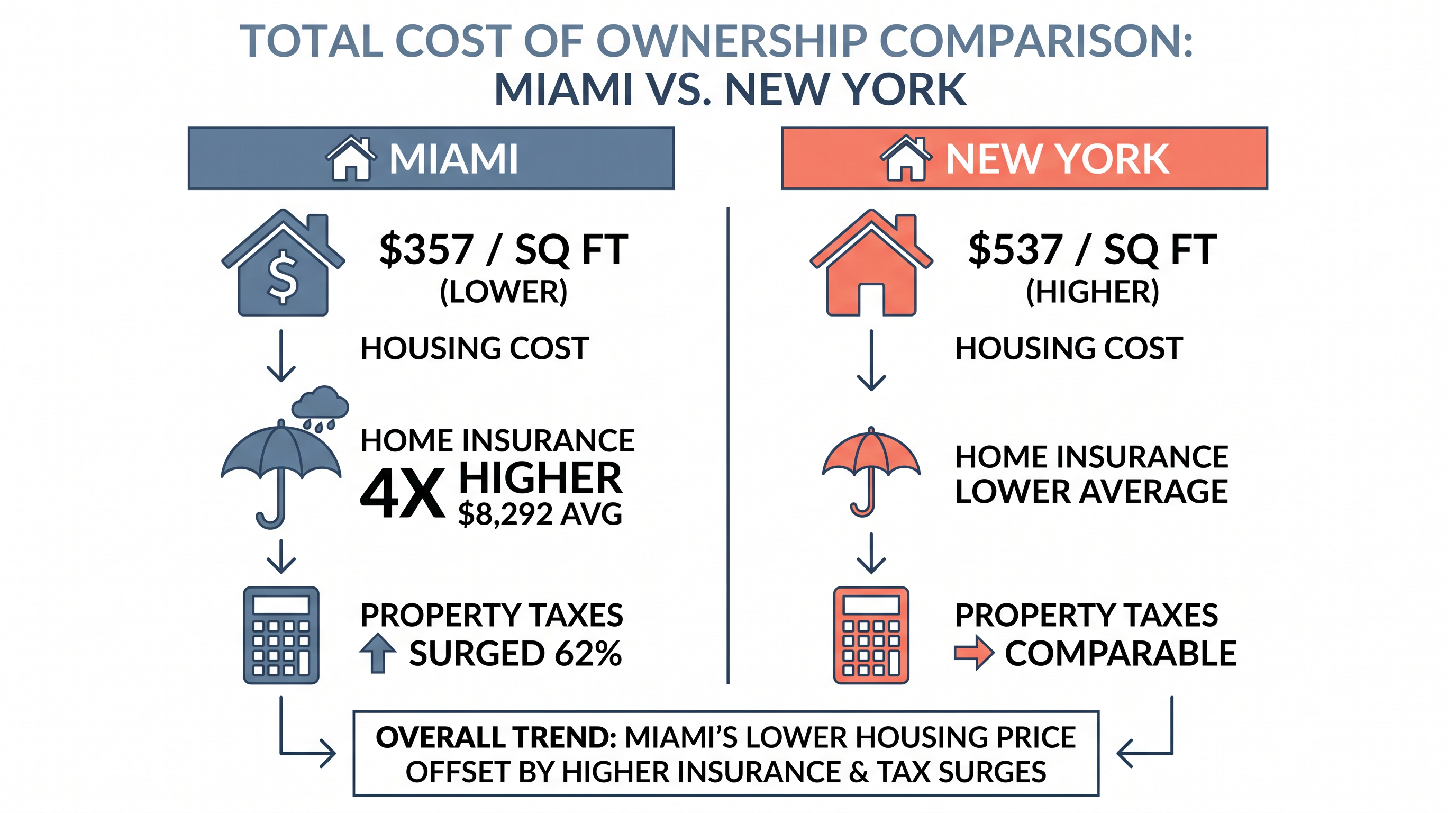 While the sticker price of a Miami home remains lower, hidden carrying costs like insurance and taxes have erased the affordability gap.