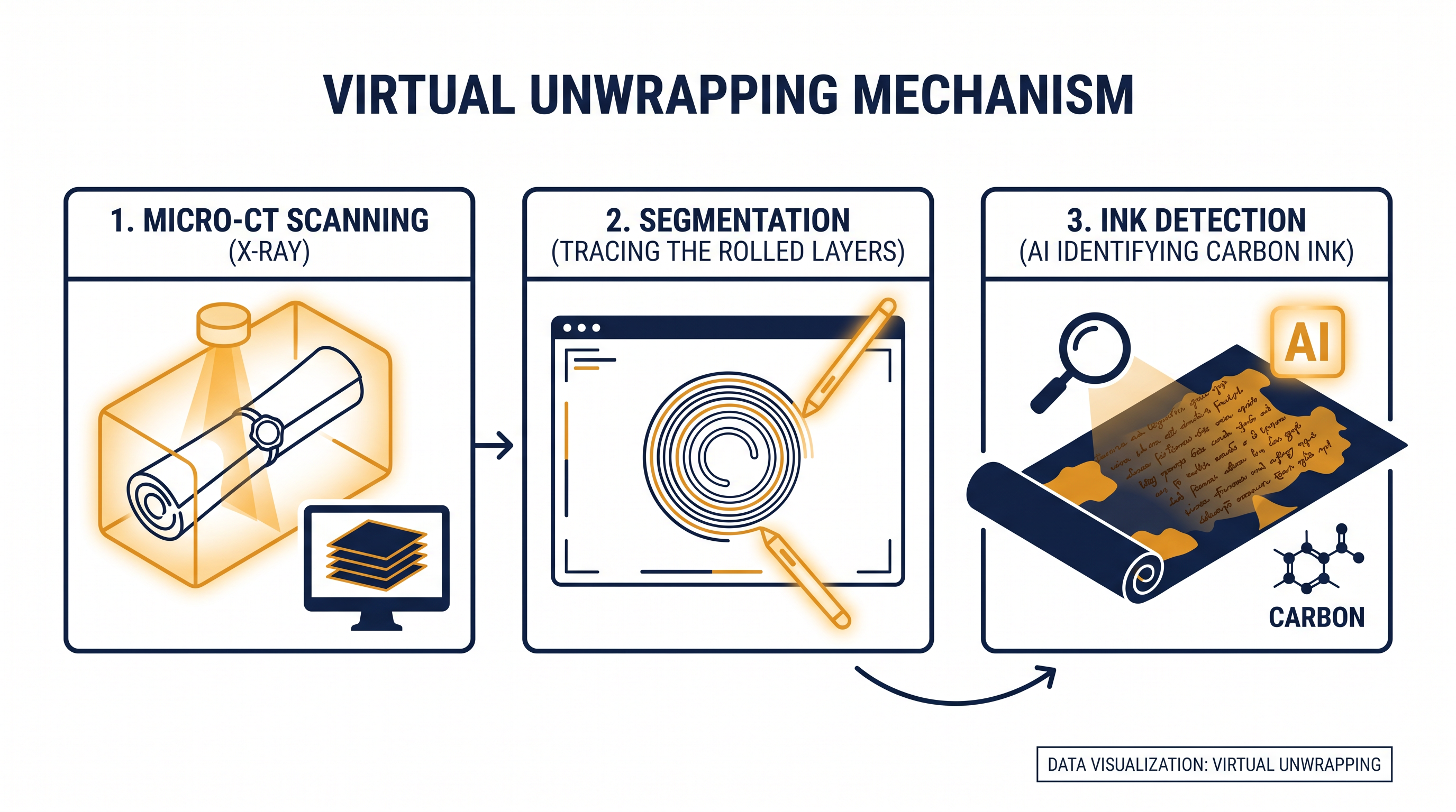 How researchers use particle accelerators and machine learning to read closed scrolls.
