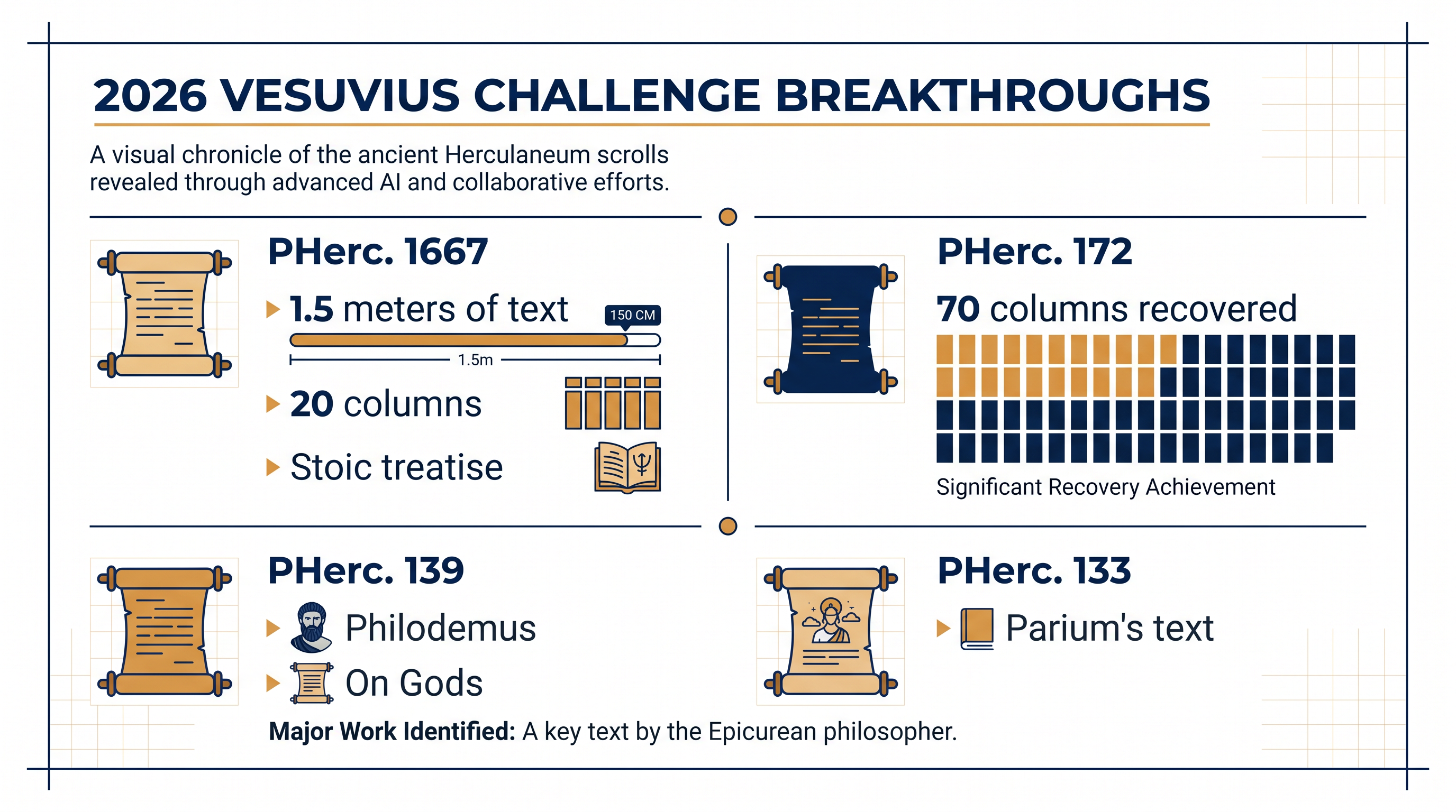 The latest texts recovered through the Vesuvius Challenge's AI pipeline.