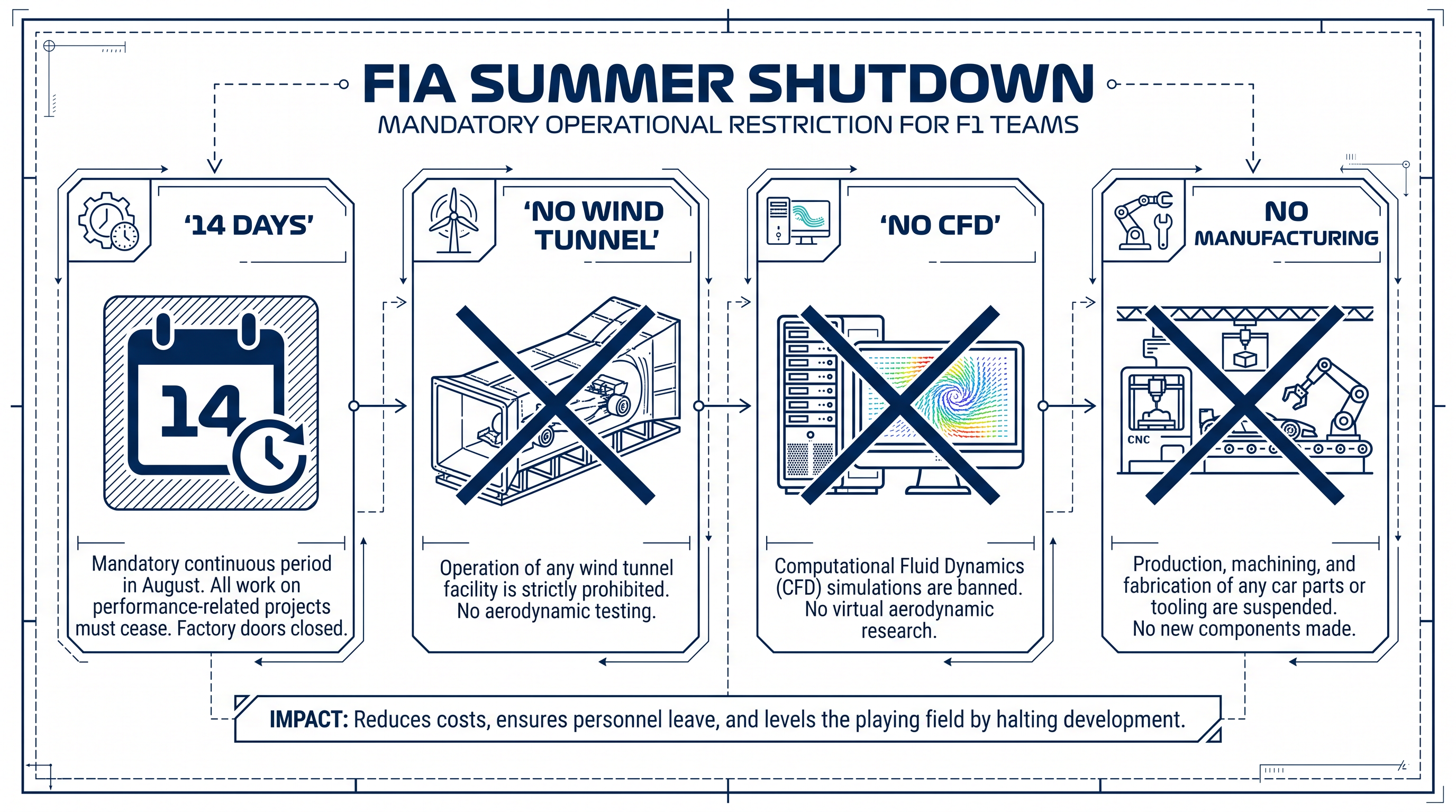 The mandatory summer shutdown forces a complete halt to all car development and manufacturing.
