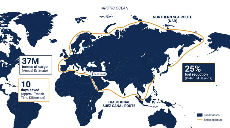 The Northern Sea Route offers a significantly shorter path between Europe and Asia, though it remains constrained by harsh conditions.