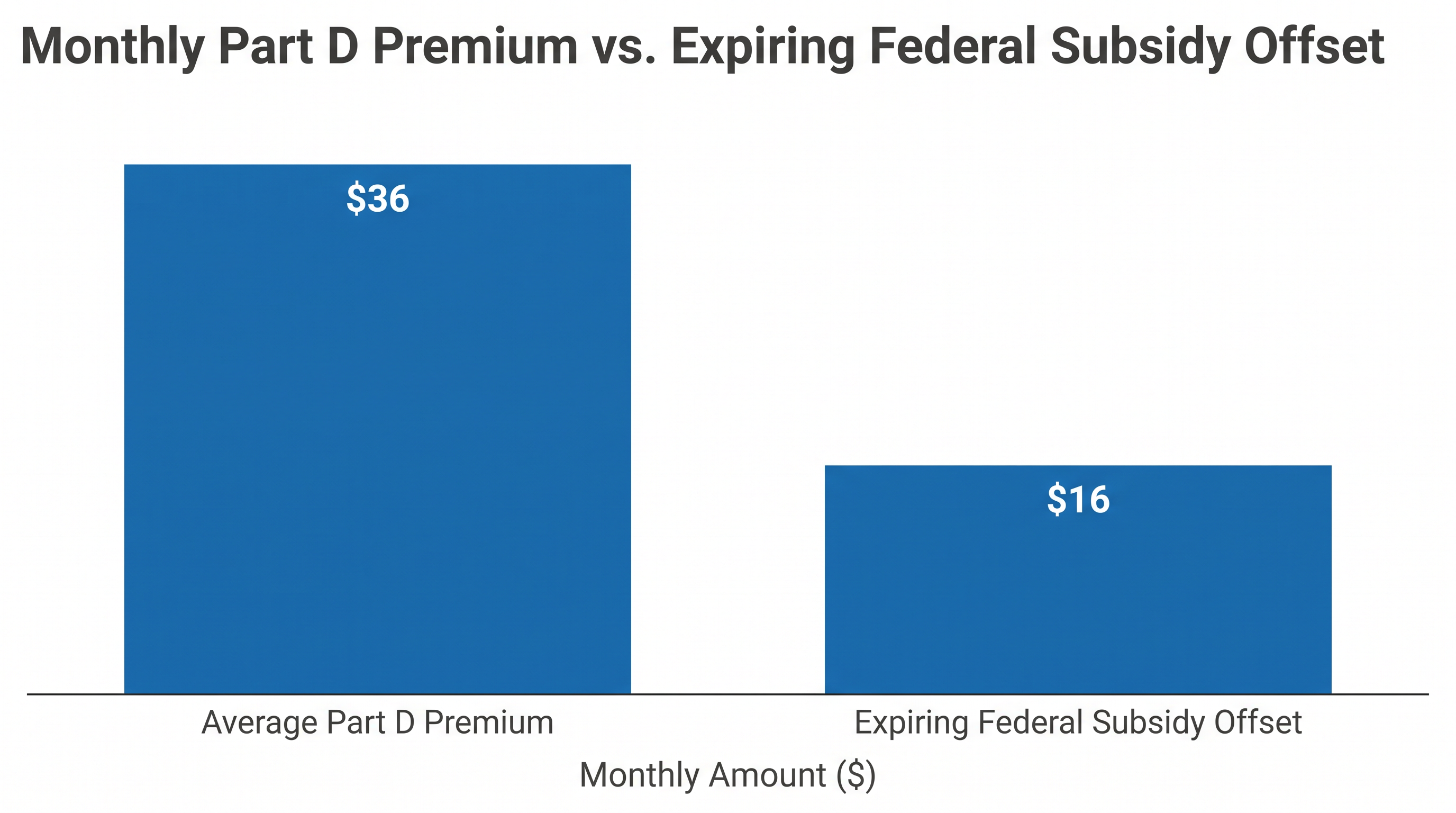 The expiring federal stabilization program offset an average of $16 per month for standalone Part D plans in 2026.