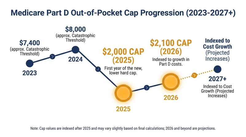 The statutory out-of-pocket spending cap remains fully active and is unaffected by the expiring premium subsidy.