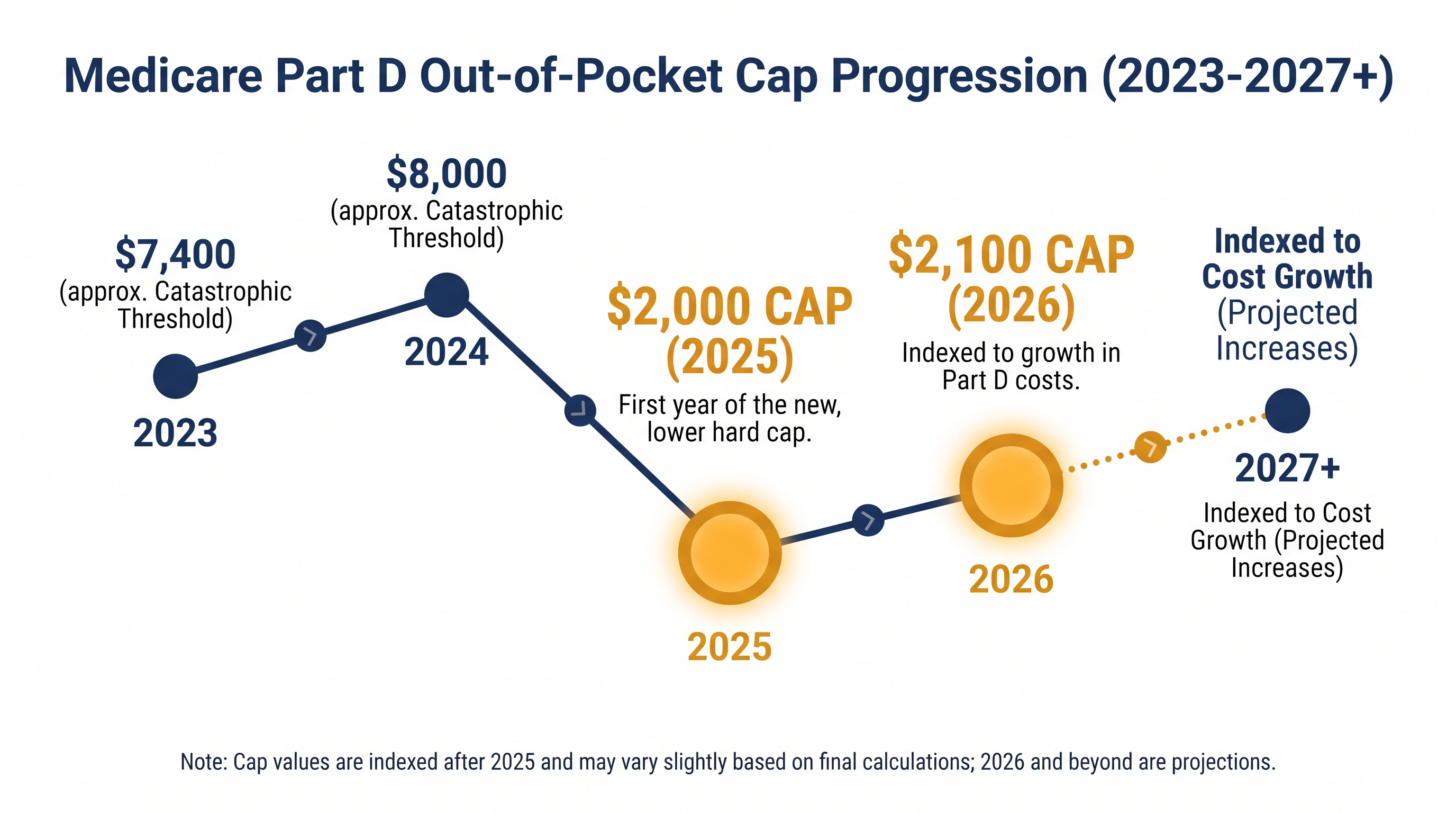 The statutory out-of-pocket spending cap remains fully active and is unaffected by the expiring premium subsidy.