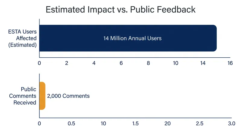 The proposal generated a record volume of public comments for a CBP regulation.