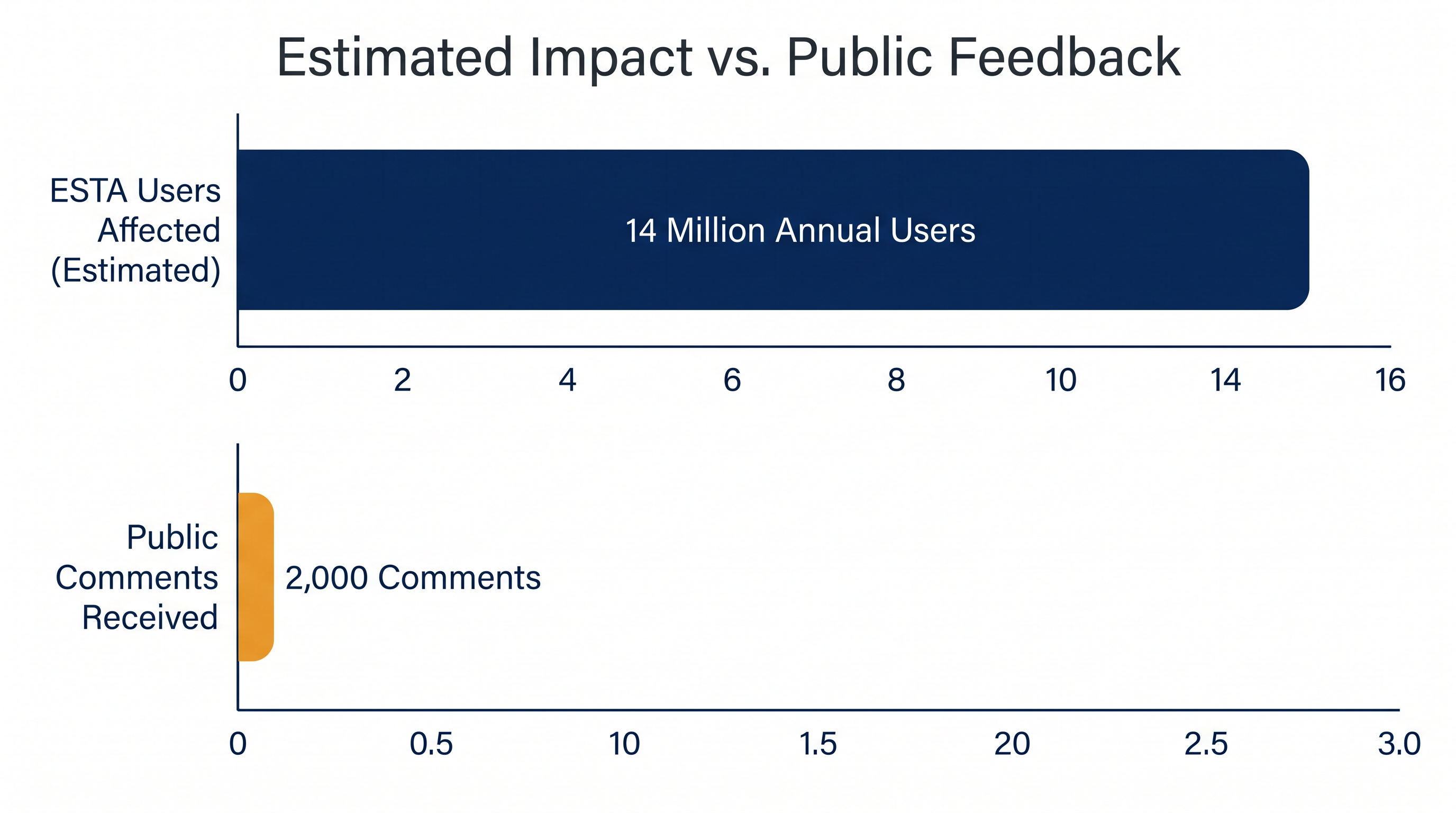 The proposal generated a record volume of public comments for a CBP regulation.
