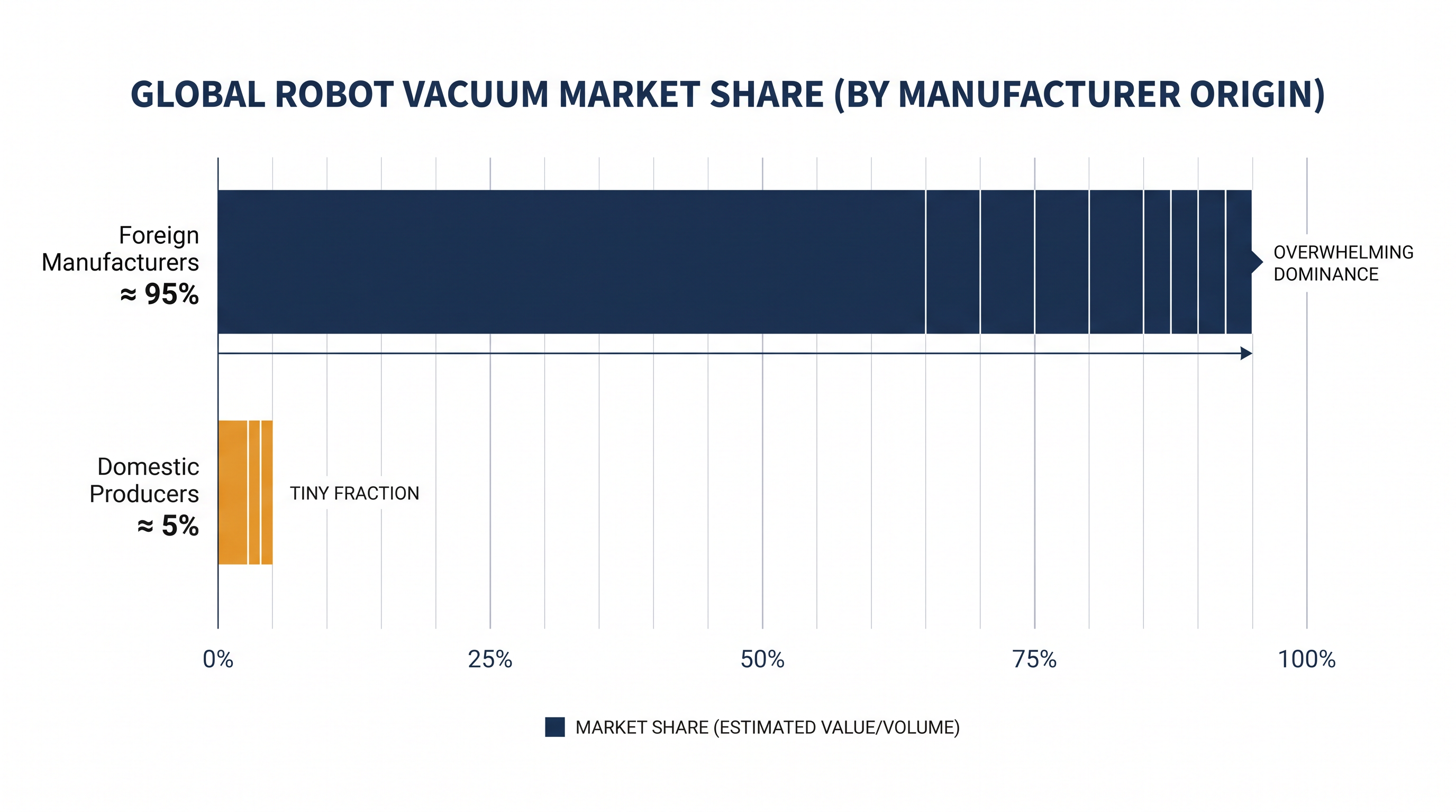 The consumer robotics market is heavily reliant on overseas manufacturing, complicating the transition to domestic supply chains.
