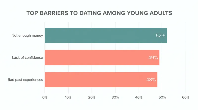 Financial constraints have overtaken personal preference as the primary reason young adults avoid dating.