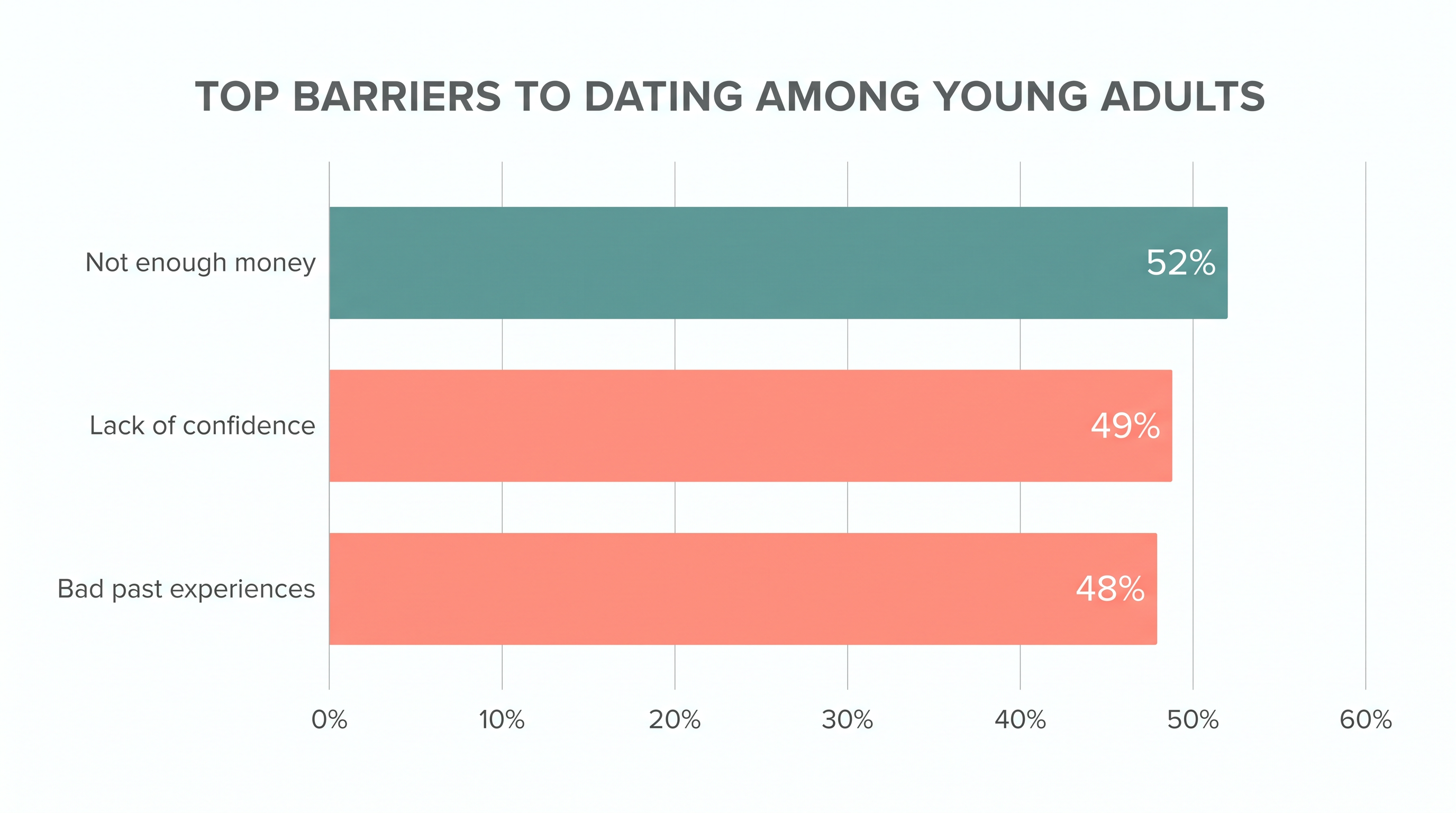 Financial constraints have overtaken personal preference as the primary reason young adults avoid dating.