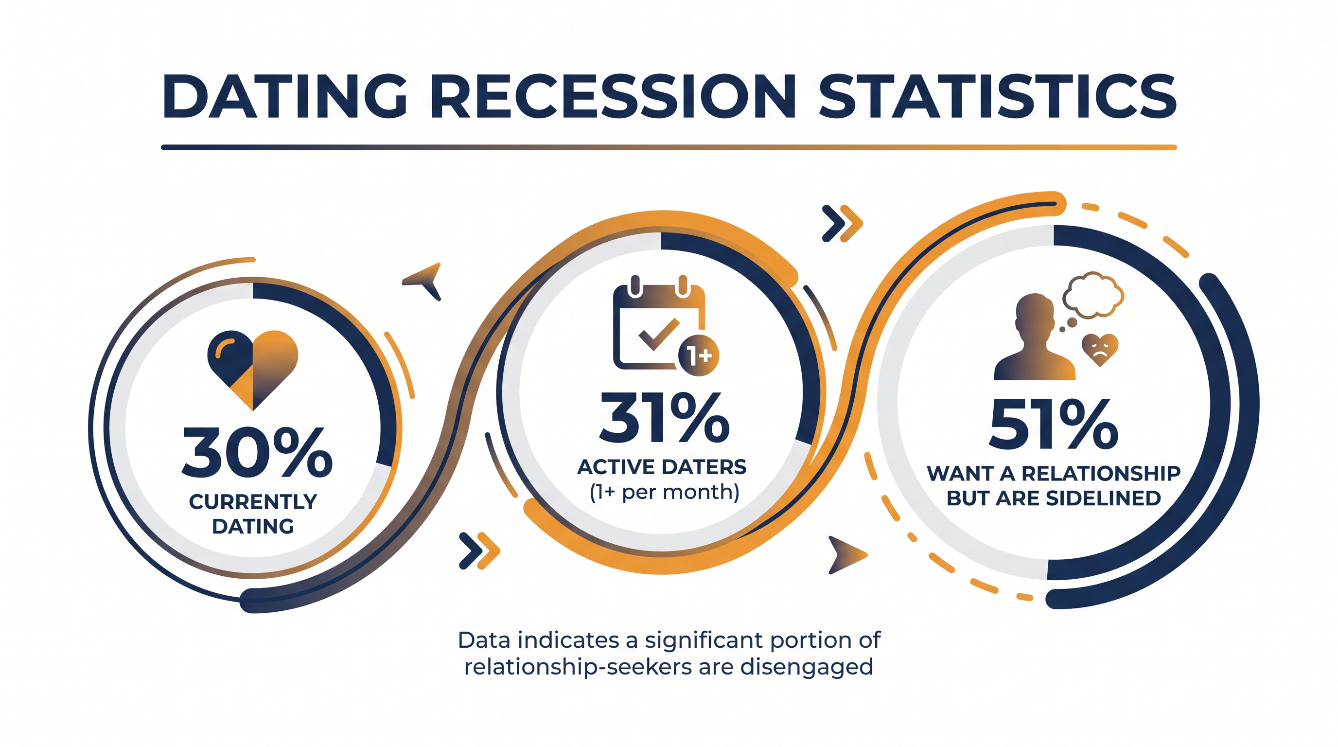 Despite a strong desire for relationships, the vast majority of young adults are sitting out of the dating market.