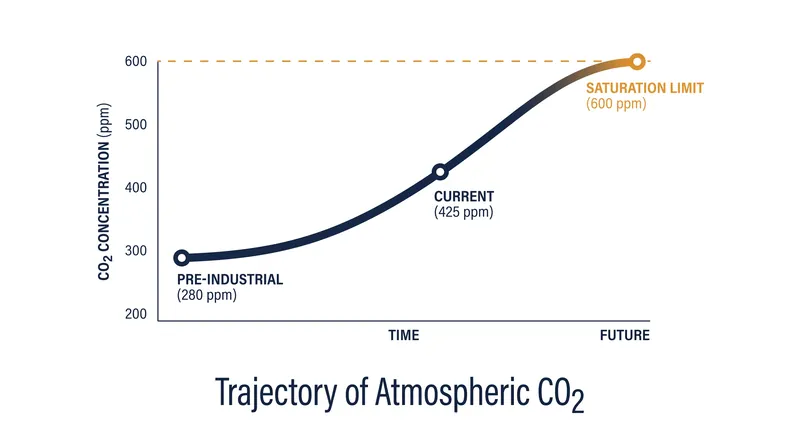 Atmospheric carbon dioxide is on track to hit the 600 ppm saturation threshold later this century.