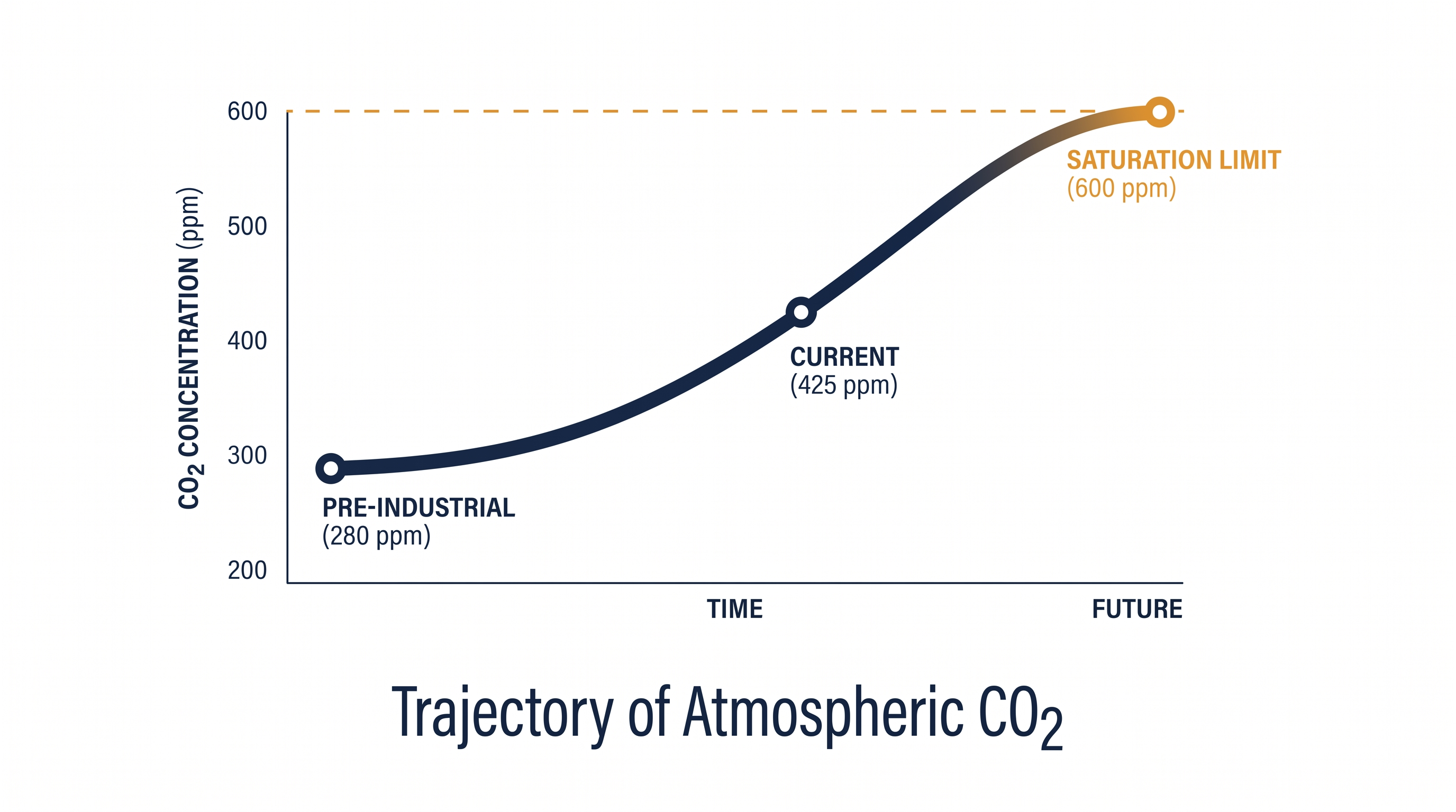 Atmospheric carbon dioxide is on track to hit the 600 ppm saturation threshold later this century.