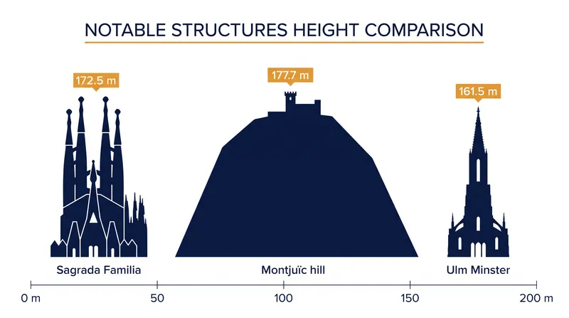 Gaudí intentionally designed the basilica to be one meter shorter than Barcelona's Montjuïc hill.