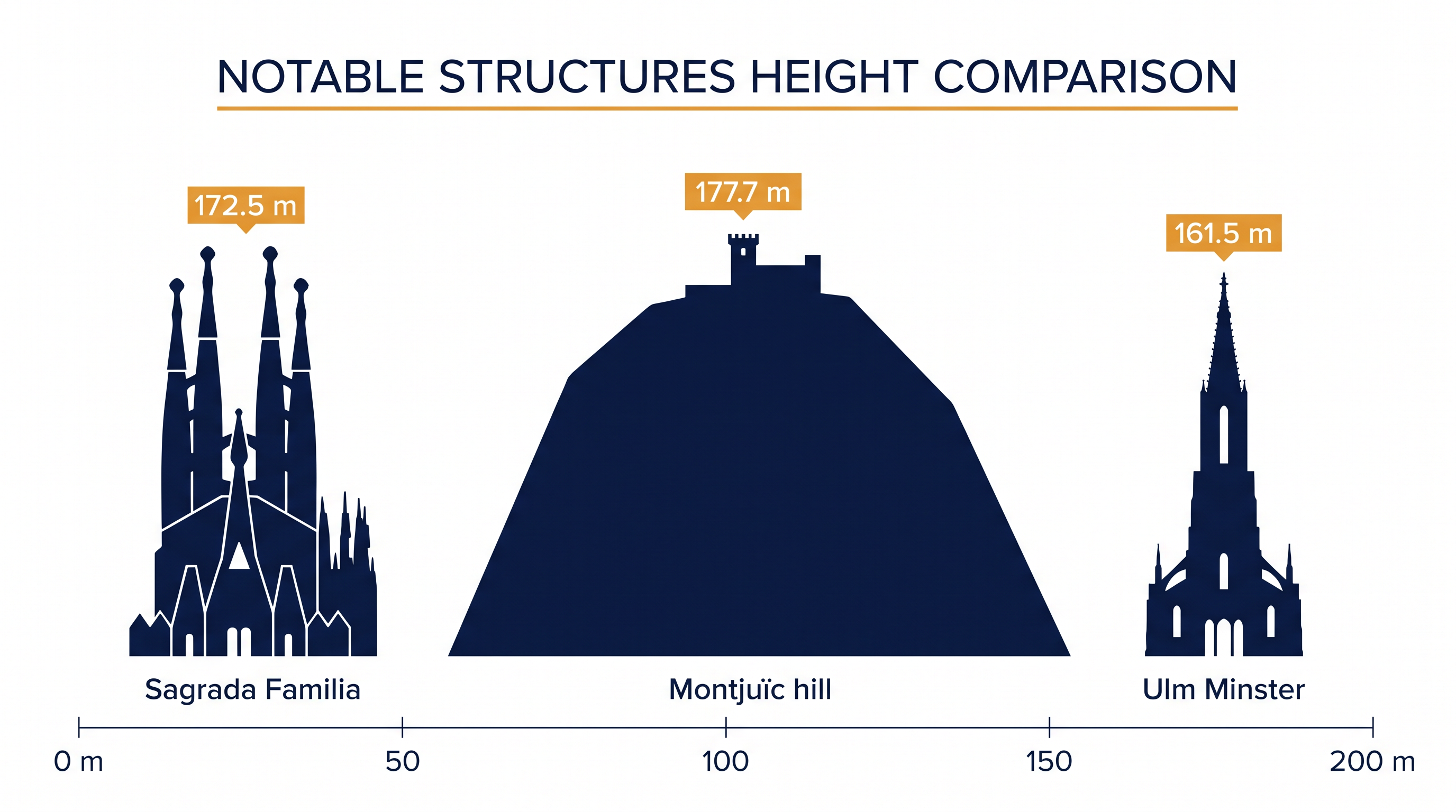Gaudí intentionally designed the basilica to be one meter shorter than Barcelona's Montjuïc hill.