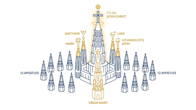 Fourteen of the basilica's planned eighteen spires are now fully completed.