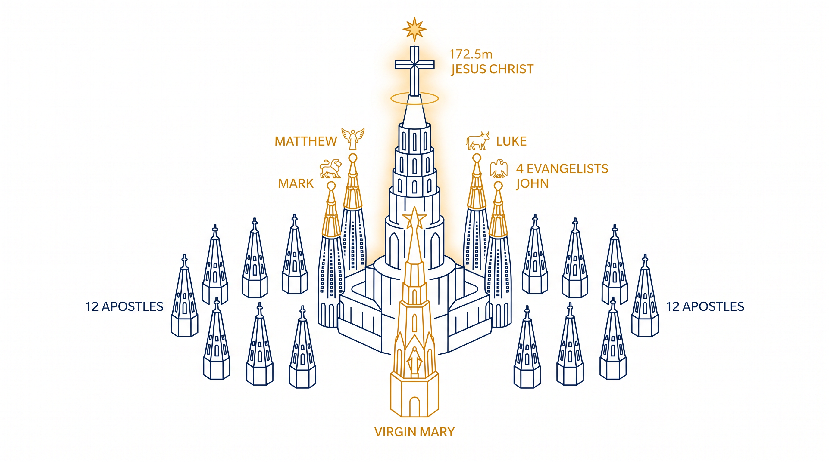 Fourteen of the basilica's planned eighteen spires are now fully completed.