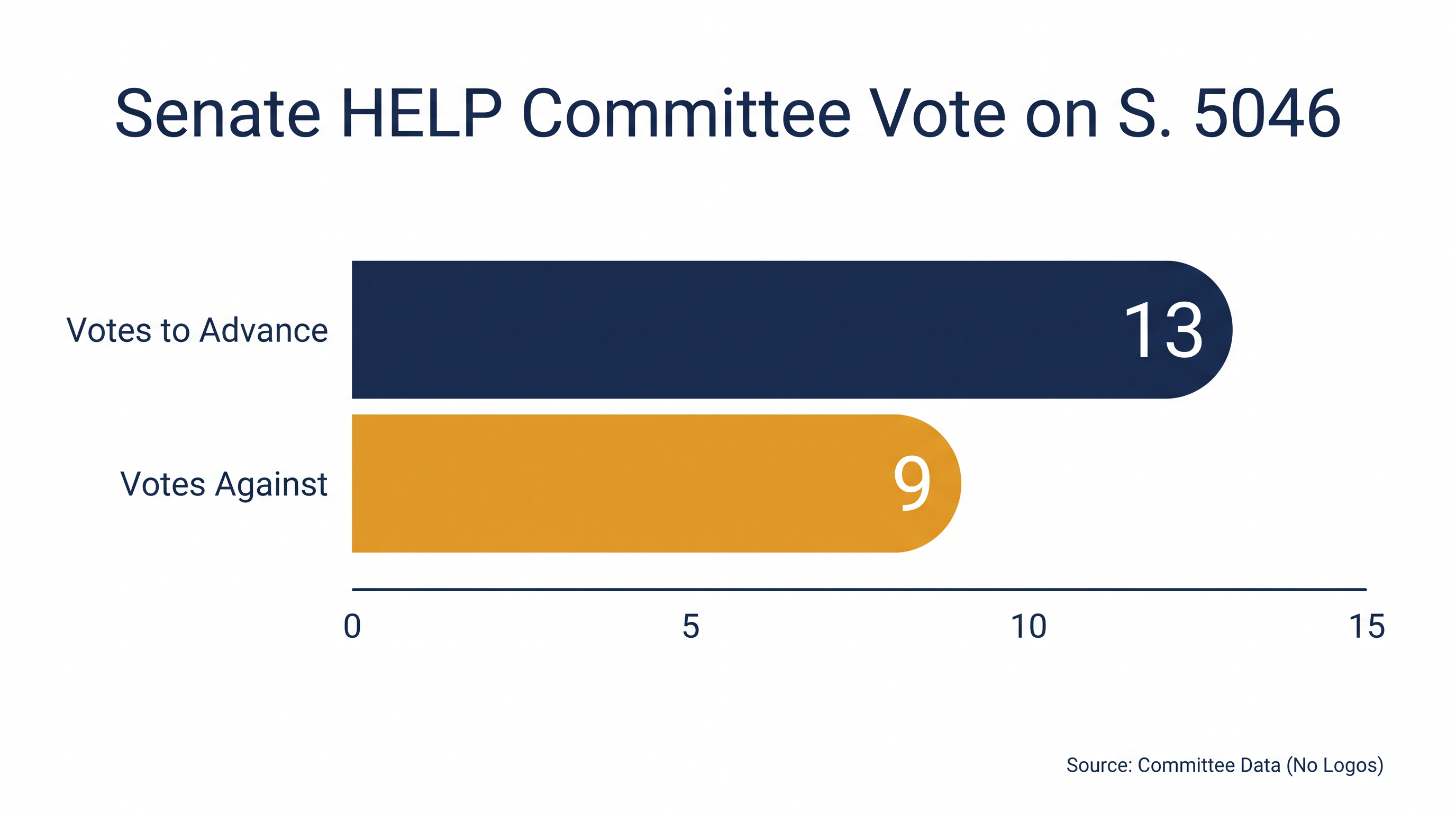 The Senate HELP Committee advanced the legislation in a 13-9 vote.