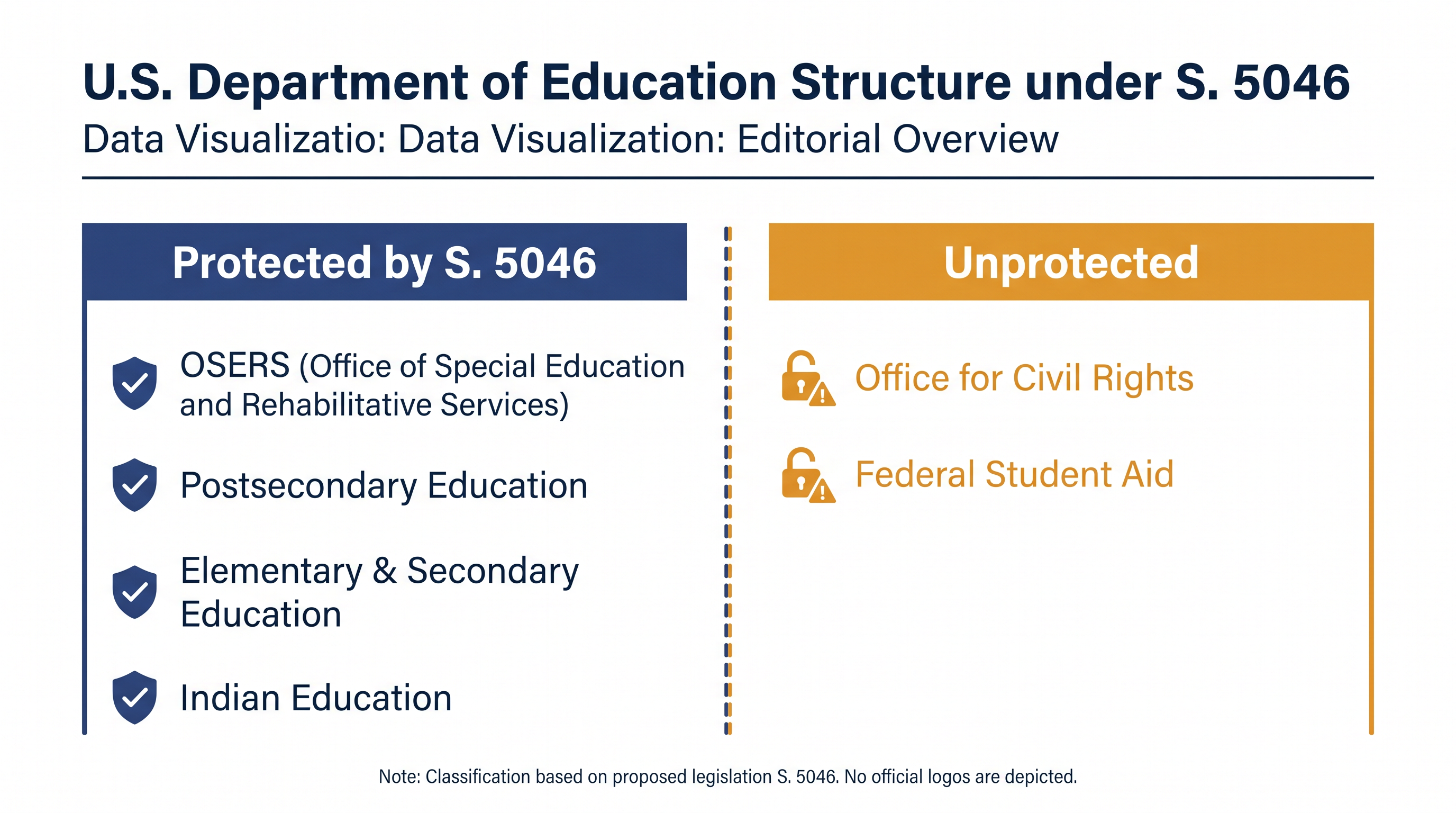 S. 5046 protects four specific education offices but leaves civil rights and student aid vulnerable to transfer.