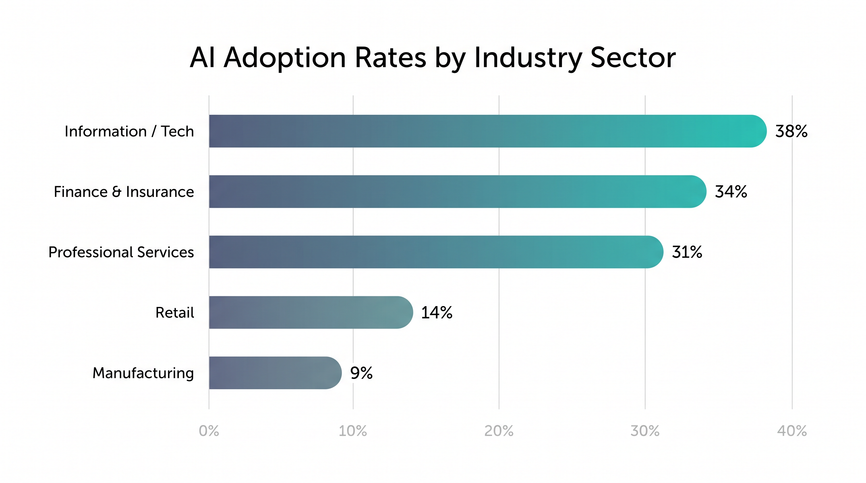 Nearly half of the recent growth in solo business formations comes from sectors with the highest AI adoption rates.