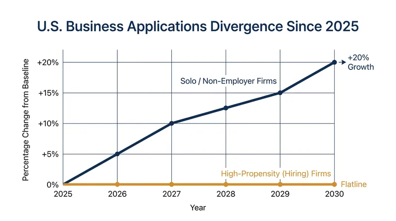 Business applications from solo entrepreneurs have surged since early 2025, while applications from firms planning to hire remain flat.