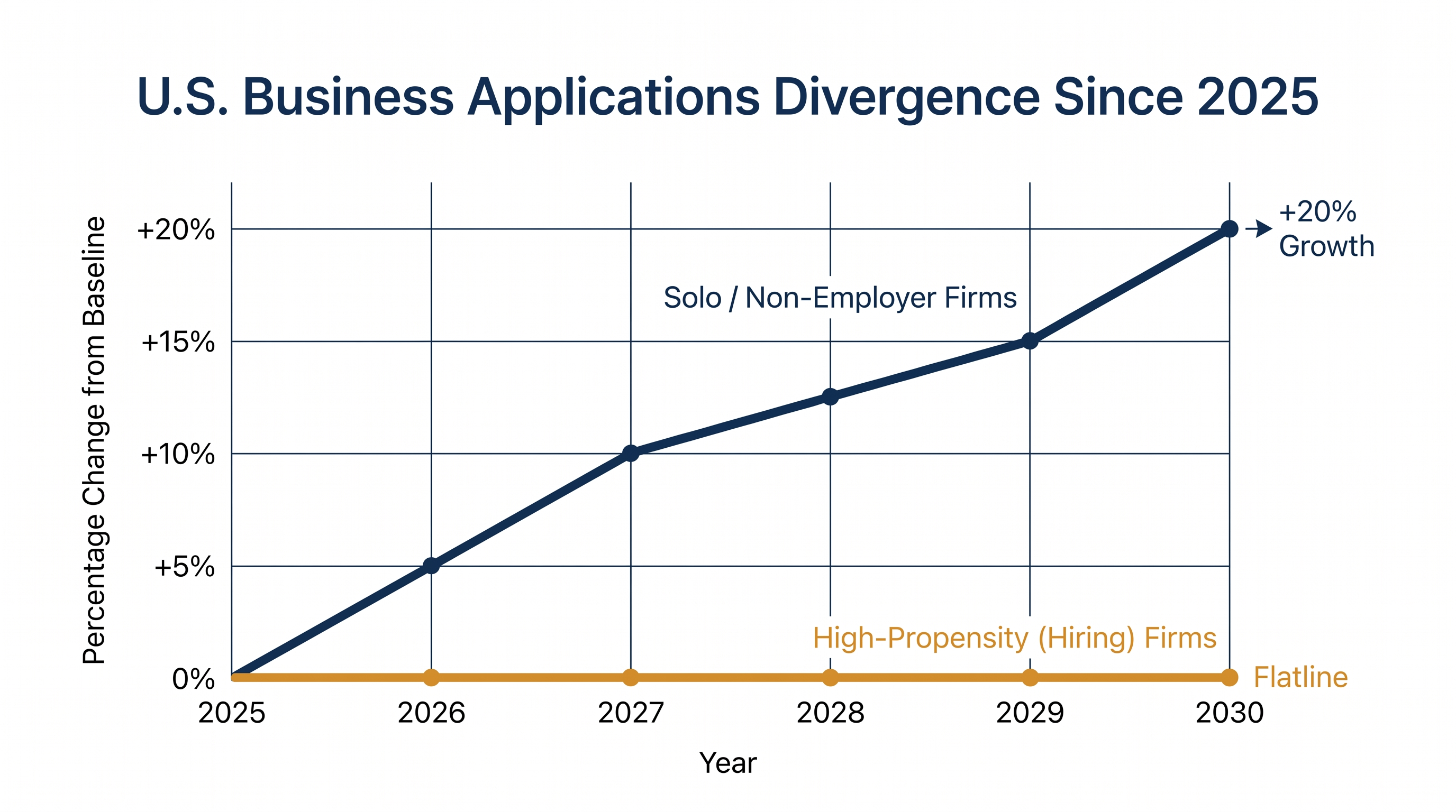Business applications from solo entrepreneurs have surged since early 2025, while applications from firms planning to hire remain flat.