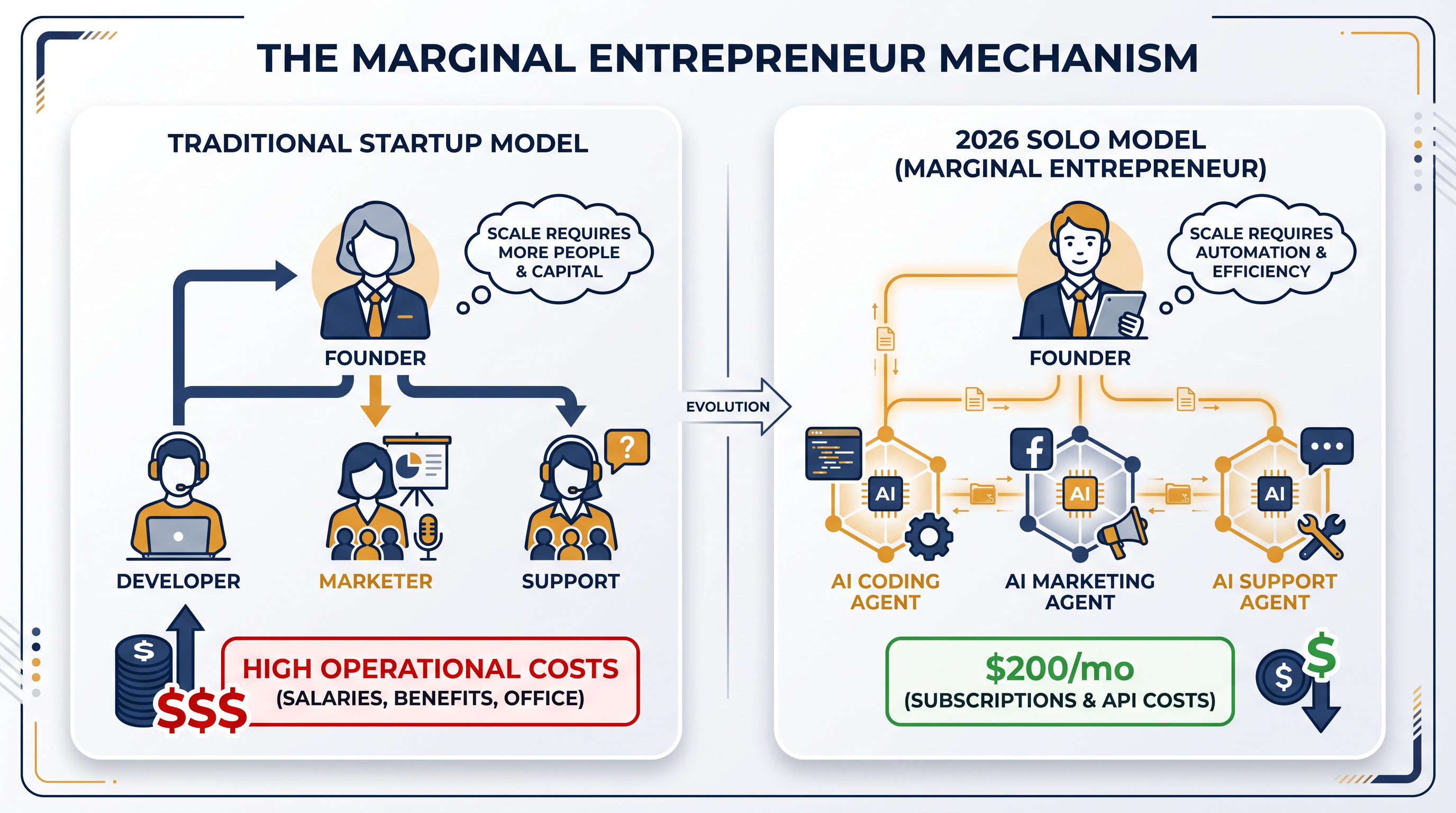 AI subscriptions are replacing the need for early-stage hiring, drastically lowering the financial barrier to entry for new founders.