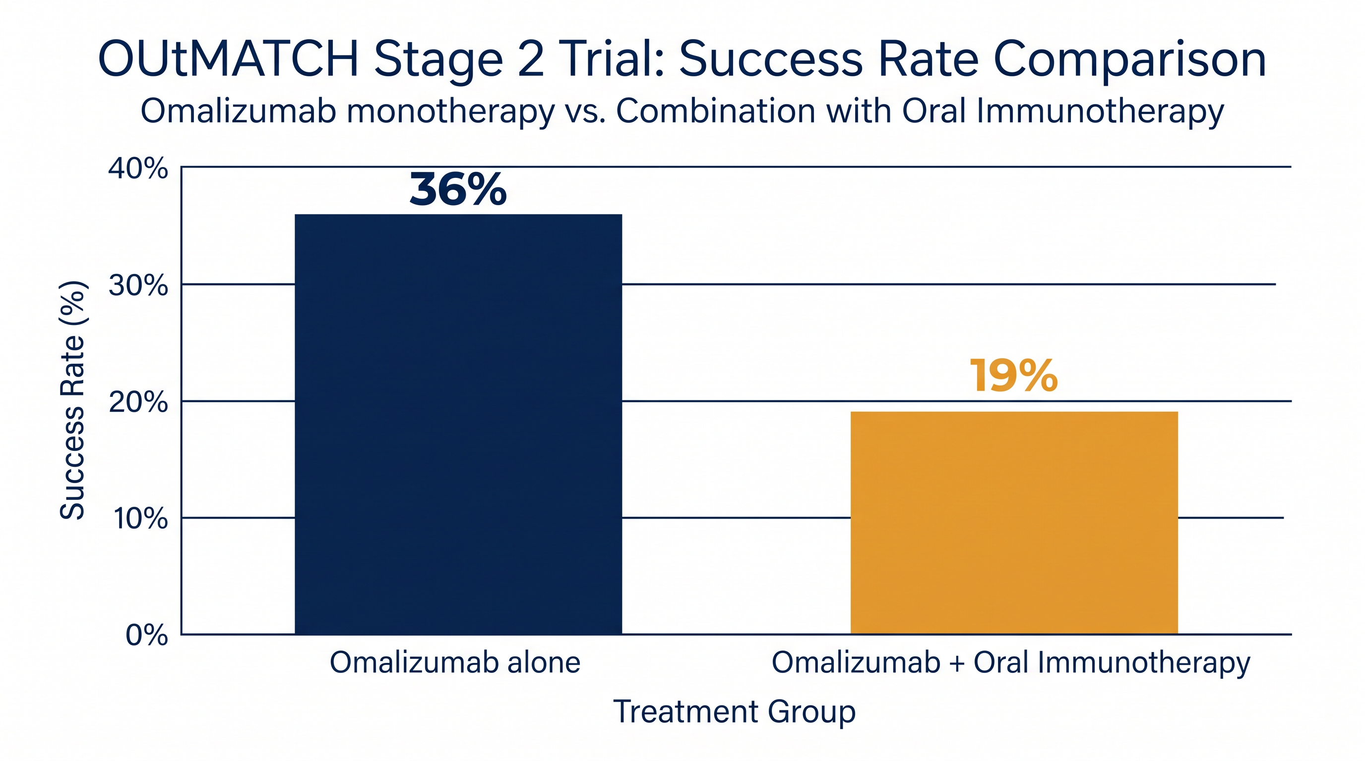 Children receiving omalizumab alone were significantly more likely to tolerate full servings of their allergens than those on combined therapy.