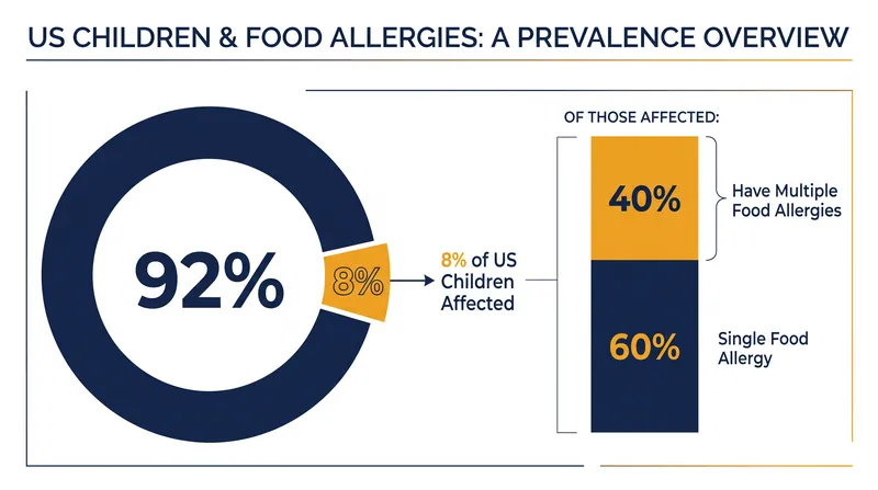 Food allergies affect a significant portion of U.S. children, with many managing multiple dietary restrictions.