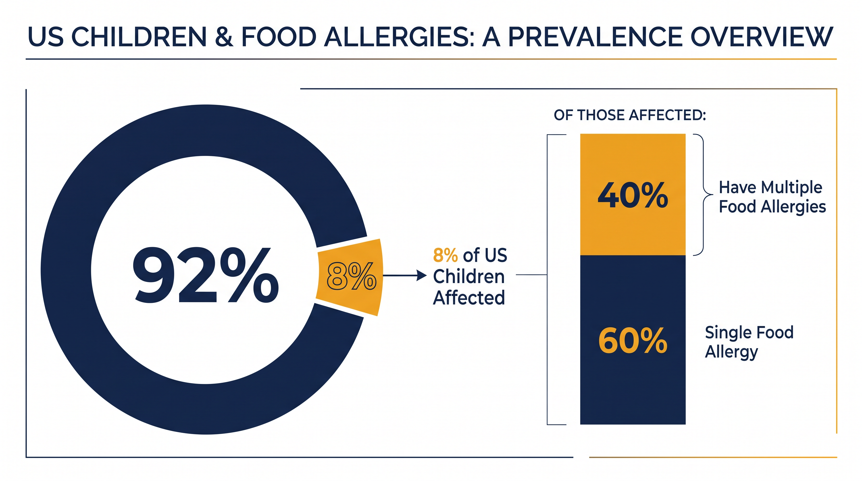 Food allergies affect a significant portion of U.S. children, with many managing multiple dietary restrictions.