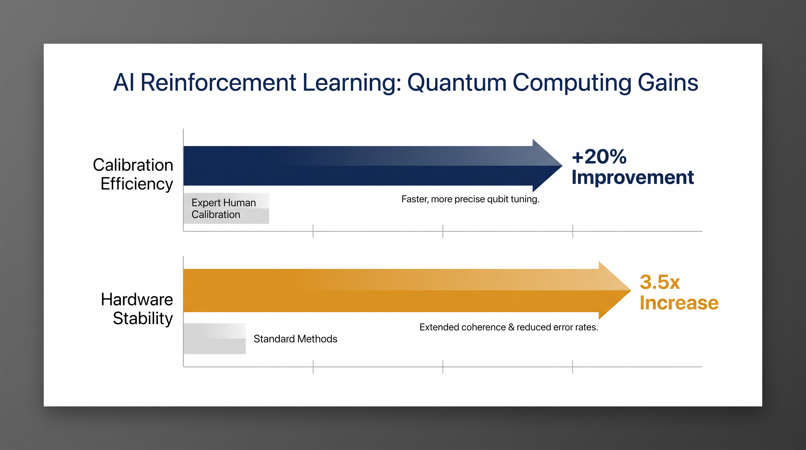 The autonomous AI agent significantly outperformed years of human-designed calibration heuristics.