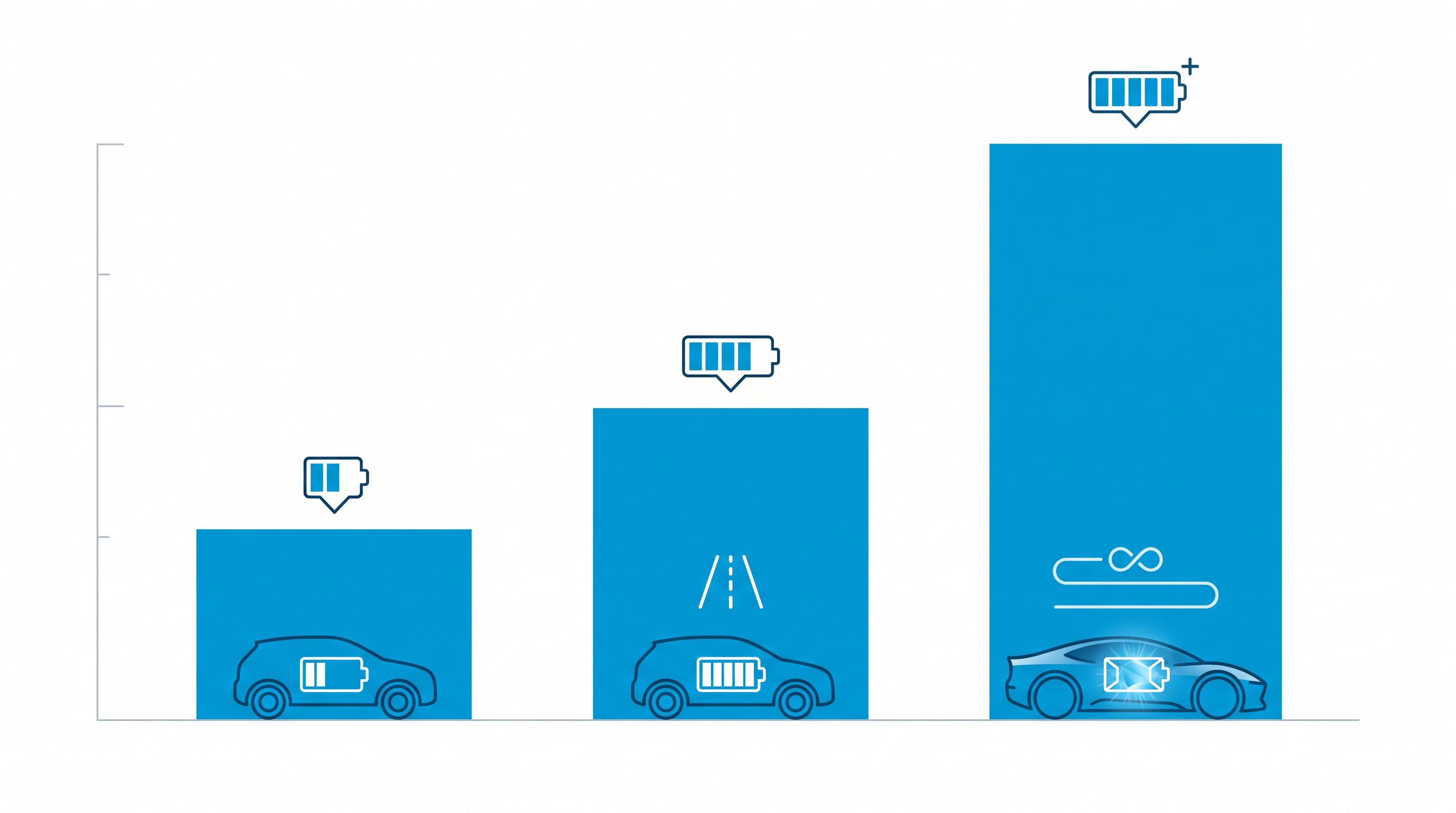Solid-state technology is projected to push maximum EV ranges well past the 700-mile mark.