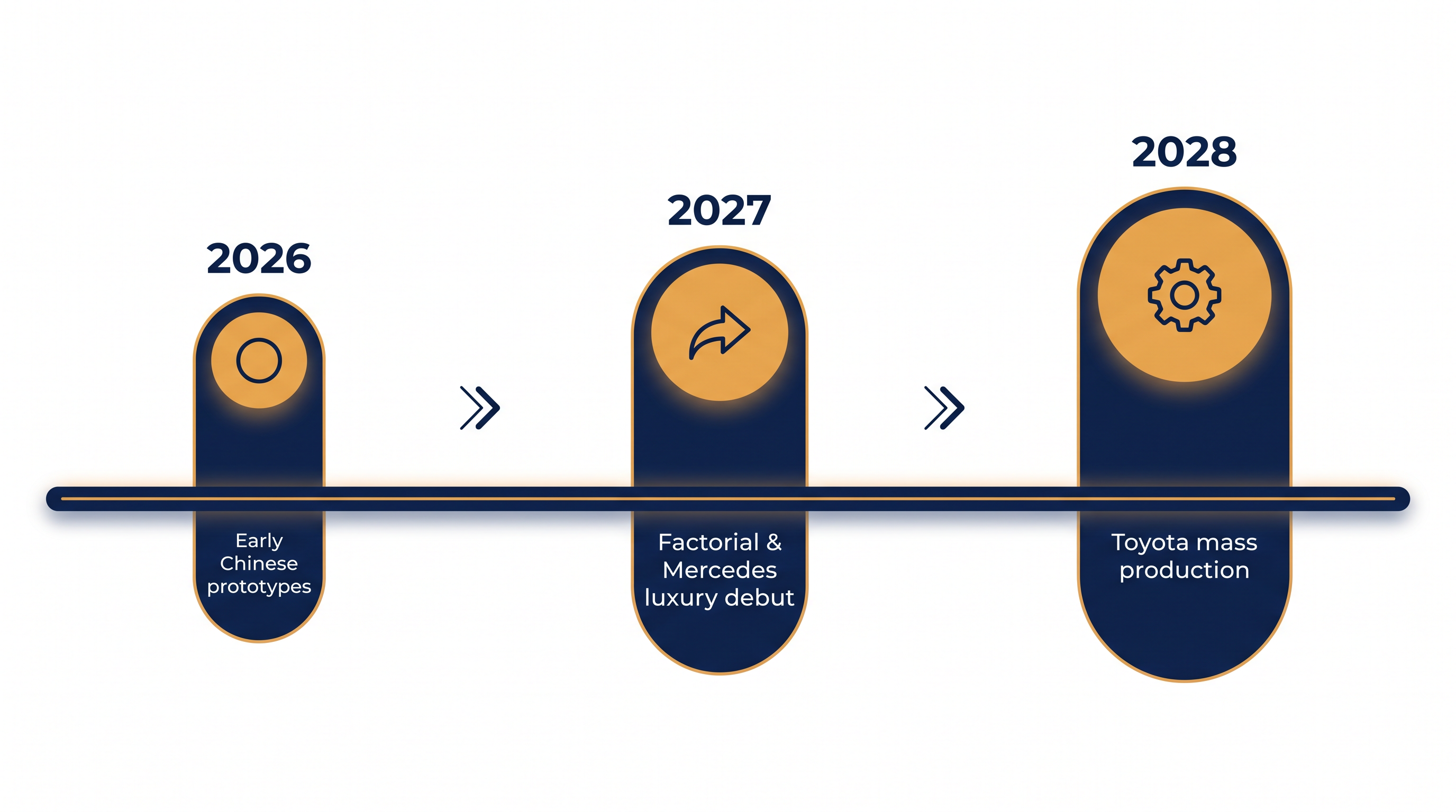 Automakers globally are racing to bring solid-state technology to the commercial market before the end of the decade.