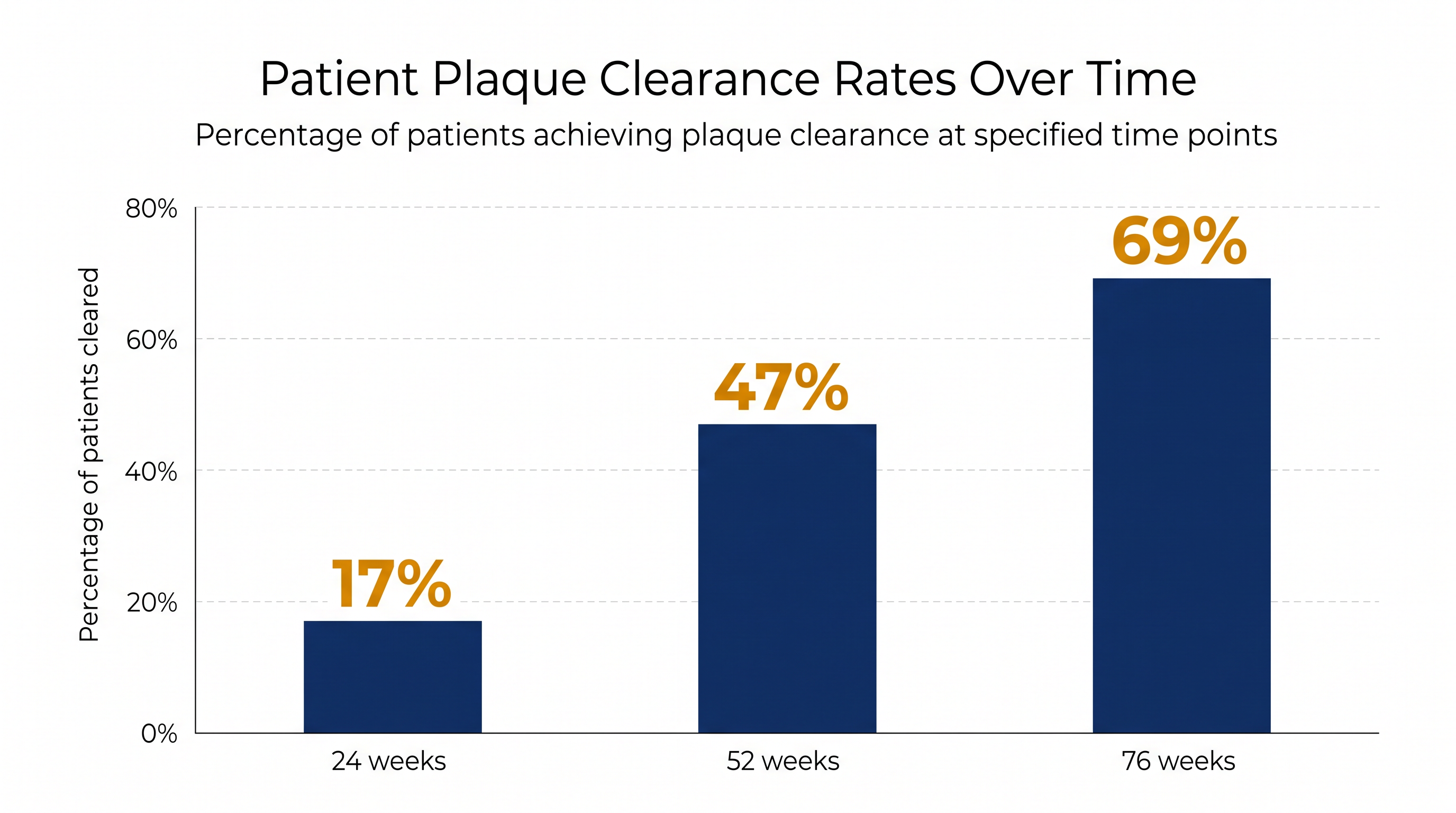 In clinical trials, 69% of patients achieved full plaque clearance by 76 weeks, allowing them to stop therapy.