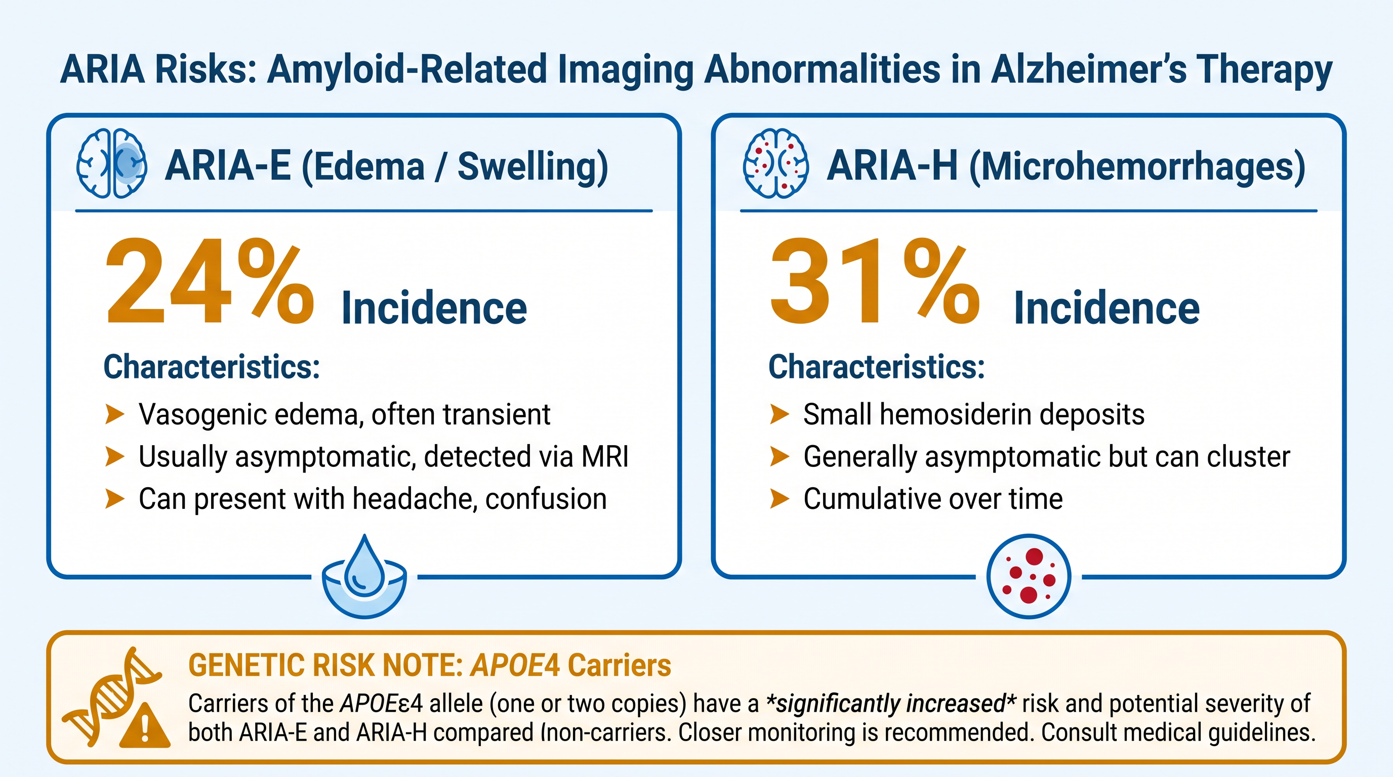 Amyloid-Related Imaging Abnormalities (ARIA) represent the most significant safety risk of donanemab therapy.