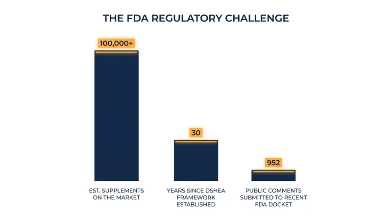 The scale of the US dietary supplement market and the recent surge in regulatory feedback.