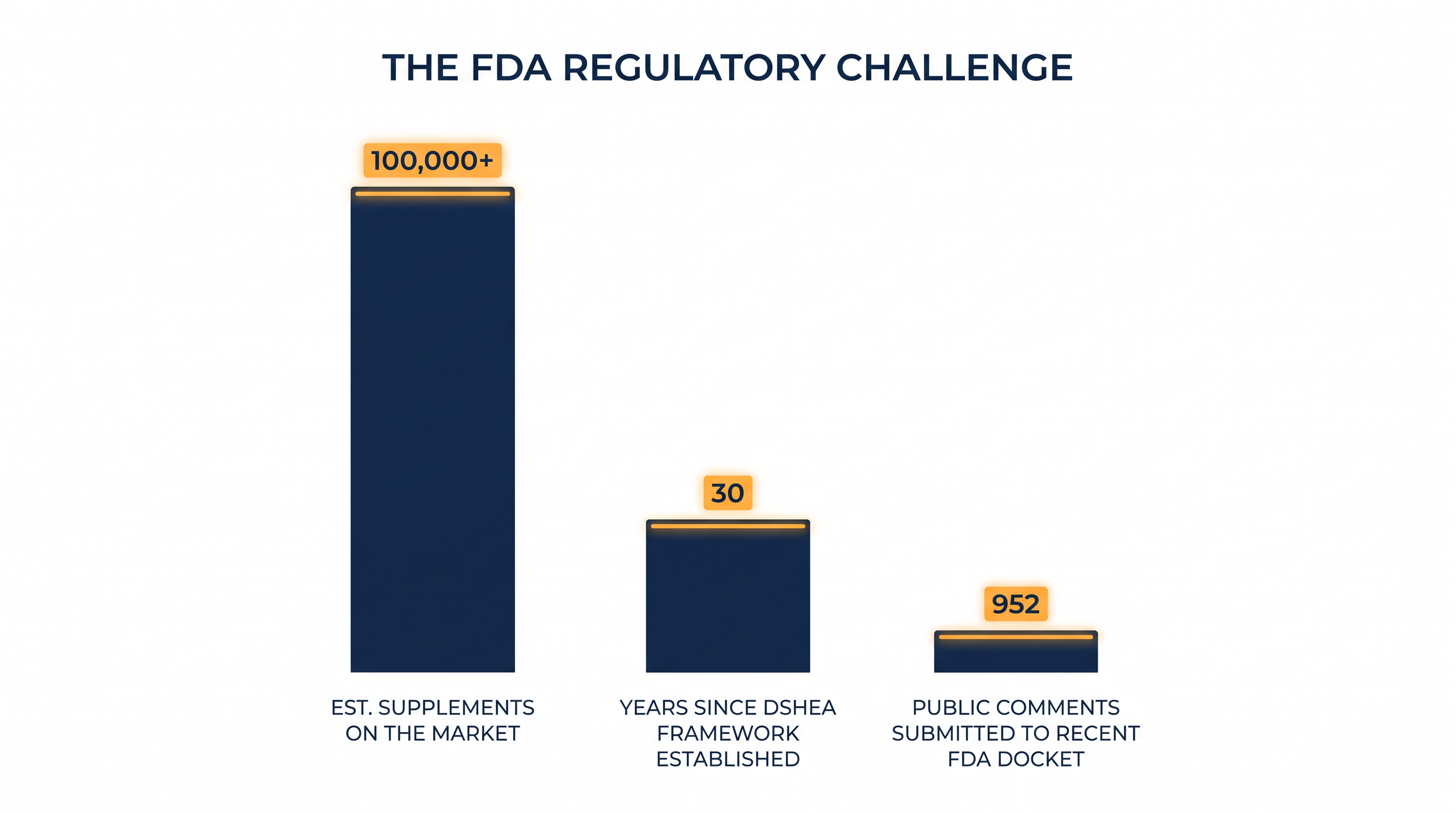 The scale of the US dietary supplement market and the recent surge in regulatory feedback.