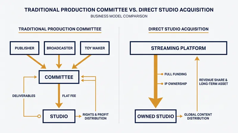 How U-NEXT's direct acquisition bypasses the traditional, fragmented production committee system.