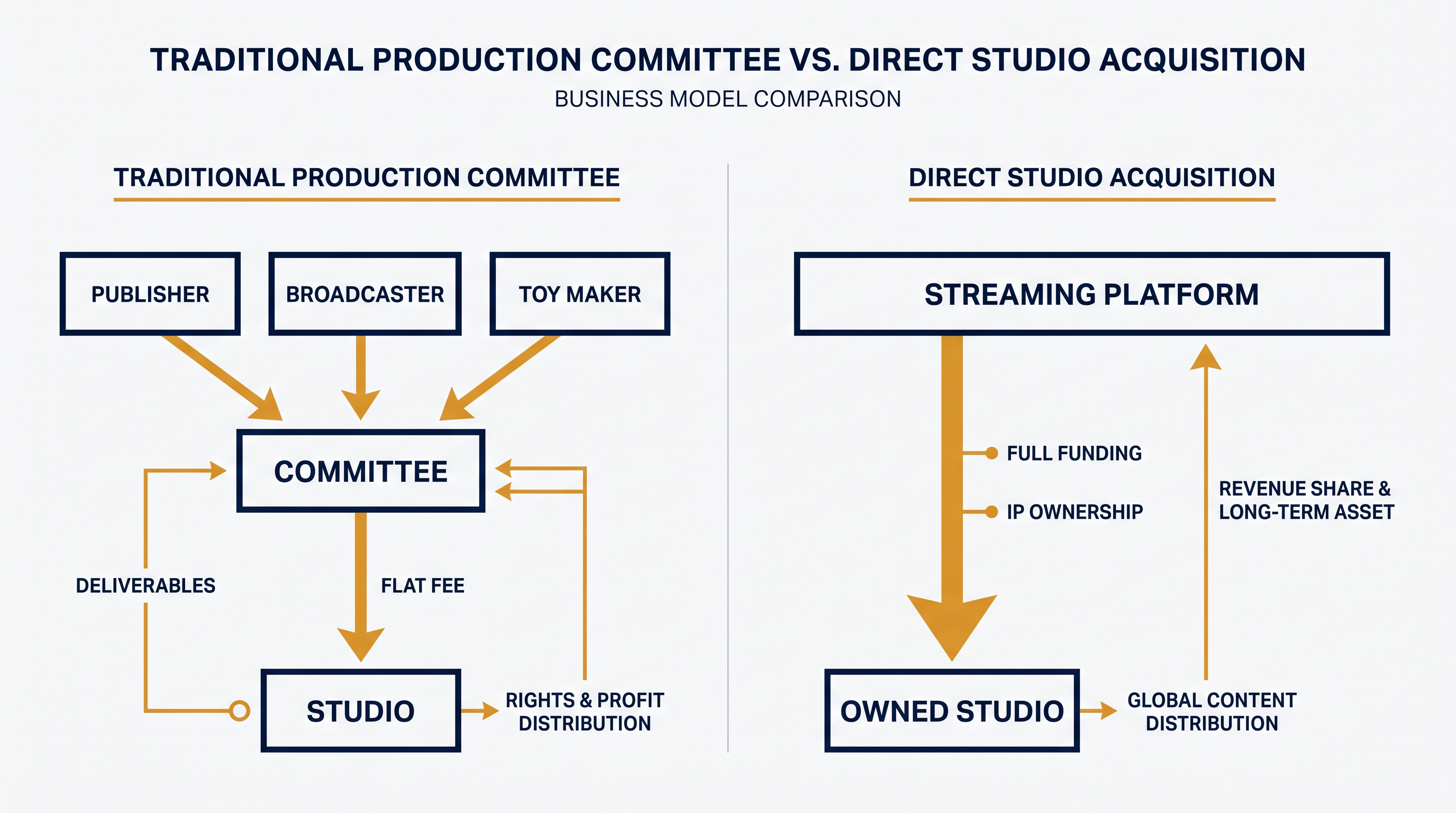 How U-NEXT's direct acquisition bypasses the traditional, fragmented production committee system.