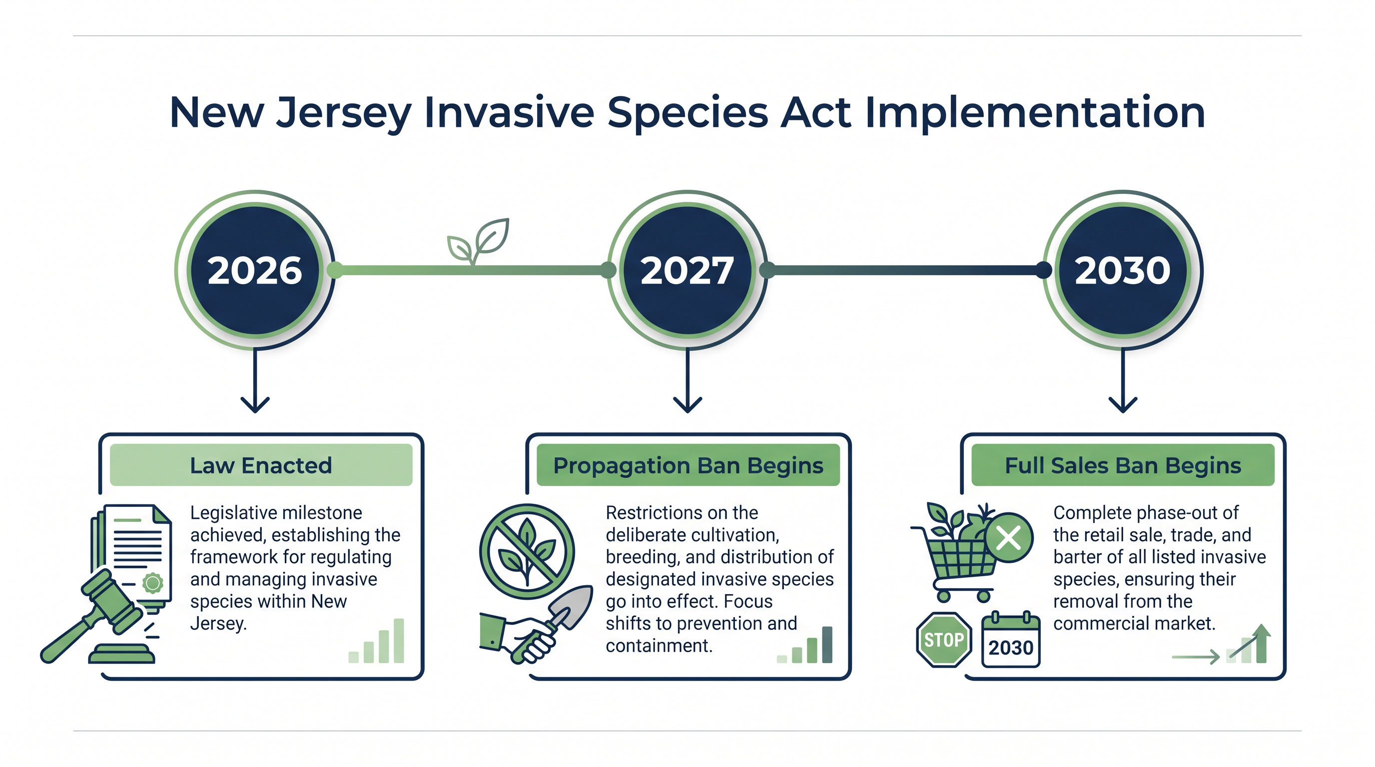 The phased timeline gives commercial nurseries time to clear inventory and transition to native plants.